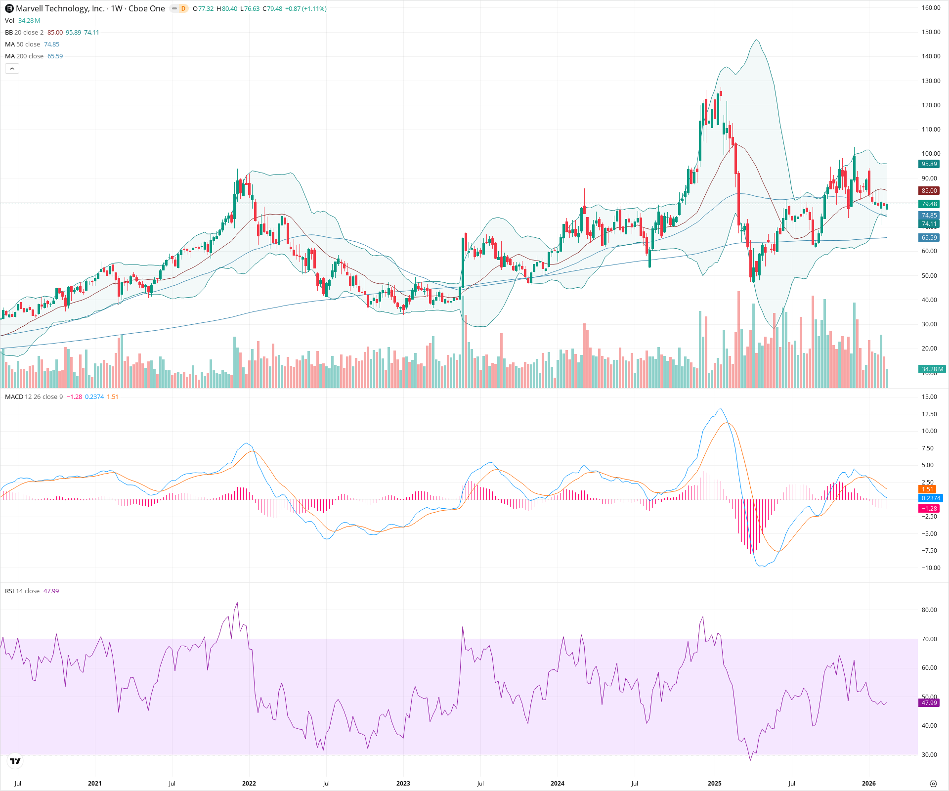 Weekly candlestick price chart for MRVL as of 2026-02-21T18:35:58.926Z, showing 20-, 50-, and 200-period SMAs, Bollinger Bands, volume, MACD, RSI, and the current price line with top status bar.