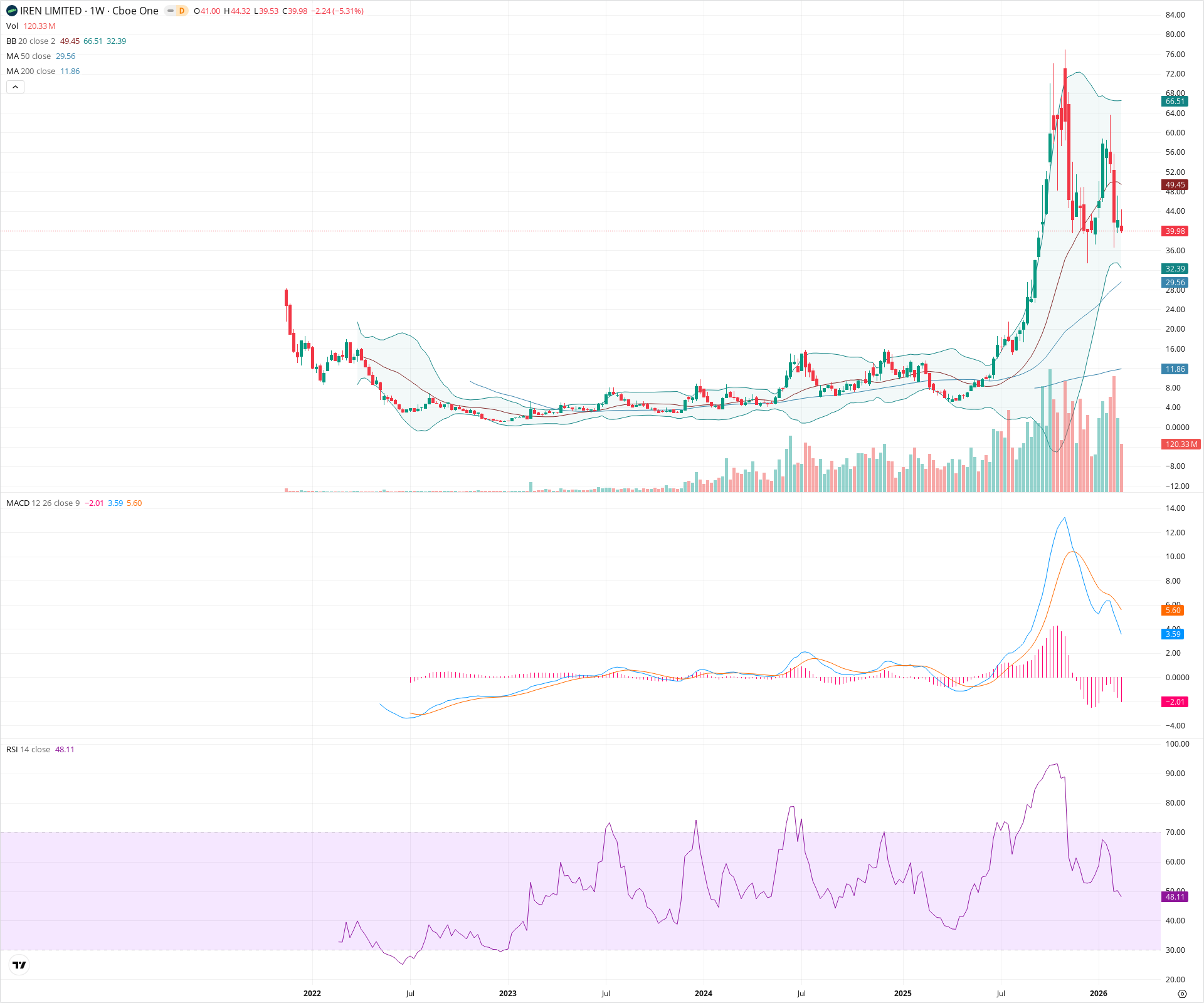 Weekly candlestick price chart for IREN as of 2026-02-21T18:37:17.441Z, showing 20-, 50-, and 200-period SMAs, Bollinger Bands, volume, MACD, RSI, and the current price line with top status bar.