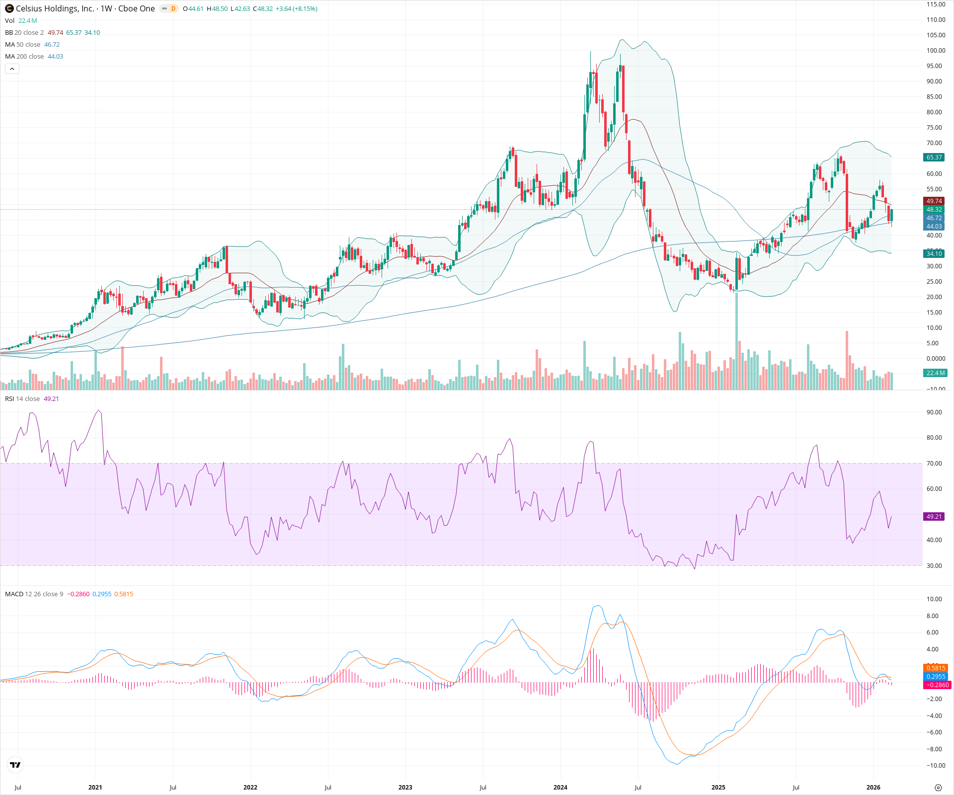 Weekly candlestick price chart for CELH as of 2026-02-21T18:37:27.700Z, showing 20-, 50-, and 200-period SMAs, Bollinger Bands, volume, MACD, RSI, and the current price line with top status bar.