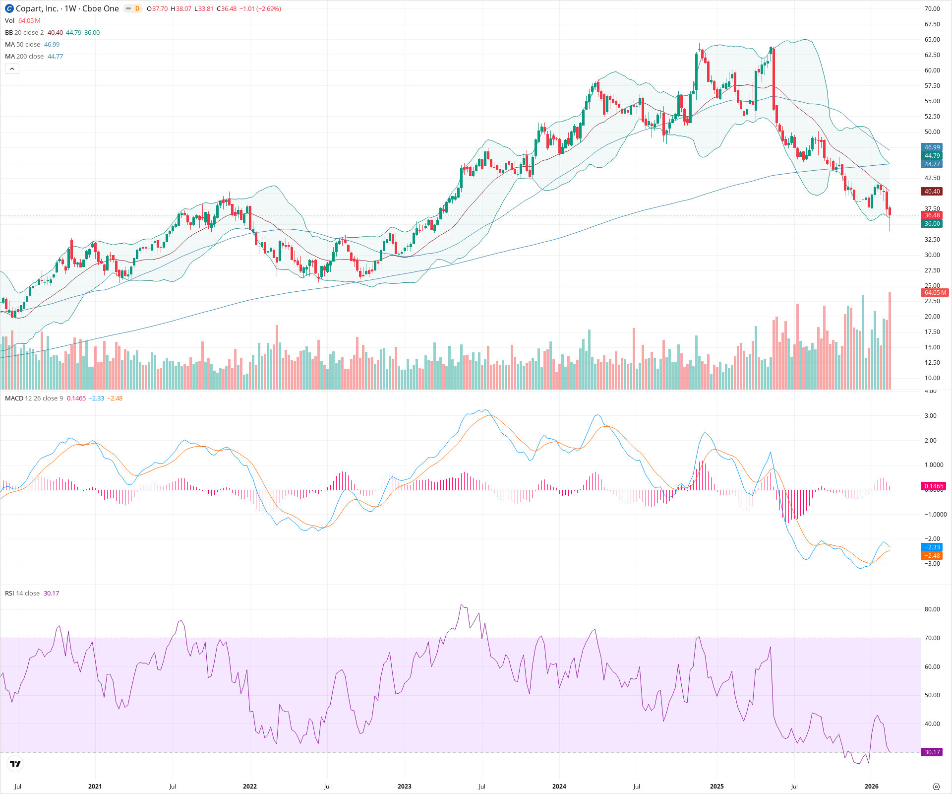 Weekly candlestick price chart for CPRT as of 2026-02-21T18:36:39.211Z, showing 20-, 50-, and 200-period SMAs, Bollinger Bands, volume, MACD, RSI, and the current price line with top status bar.