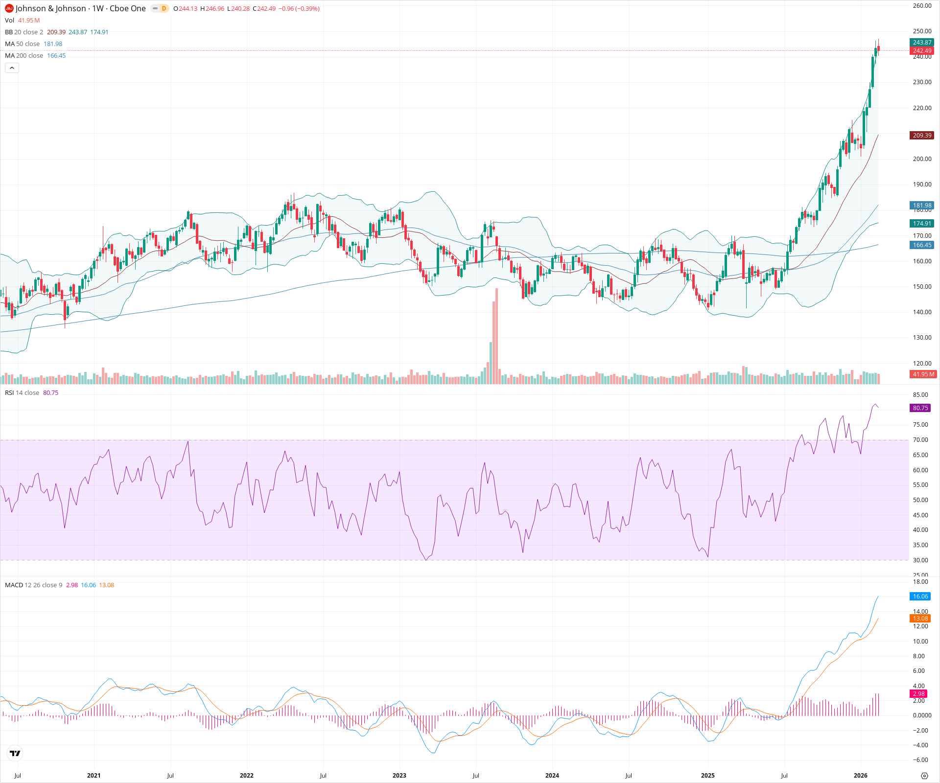 Weekly candlestick price chart for JNJ as of 2026-02-21T18:34:40.131Z, showing 20-, 50-, and 200-period SMAs, Bollinger Bands, volume, MACD, RSI, and the current price line with top status bar.
