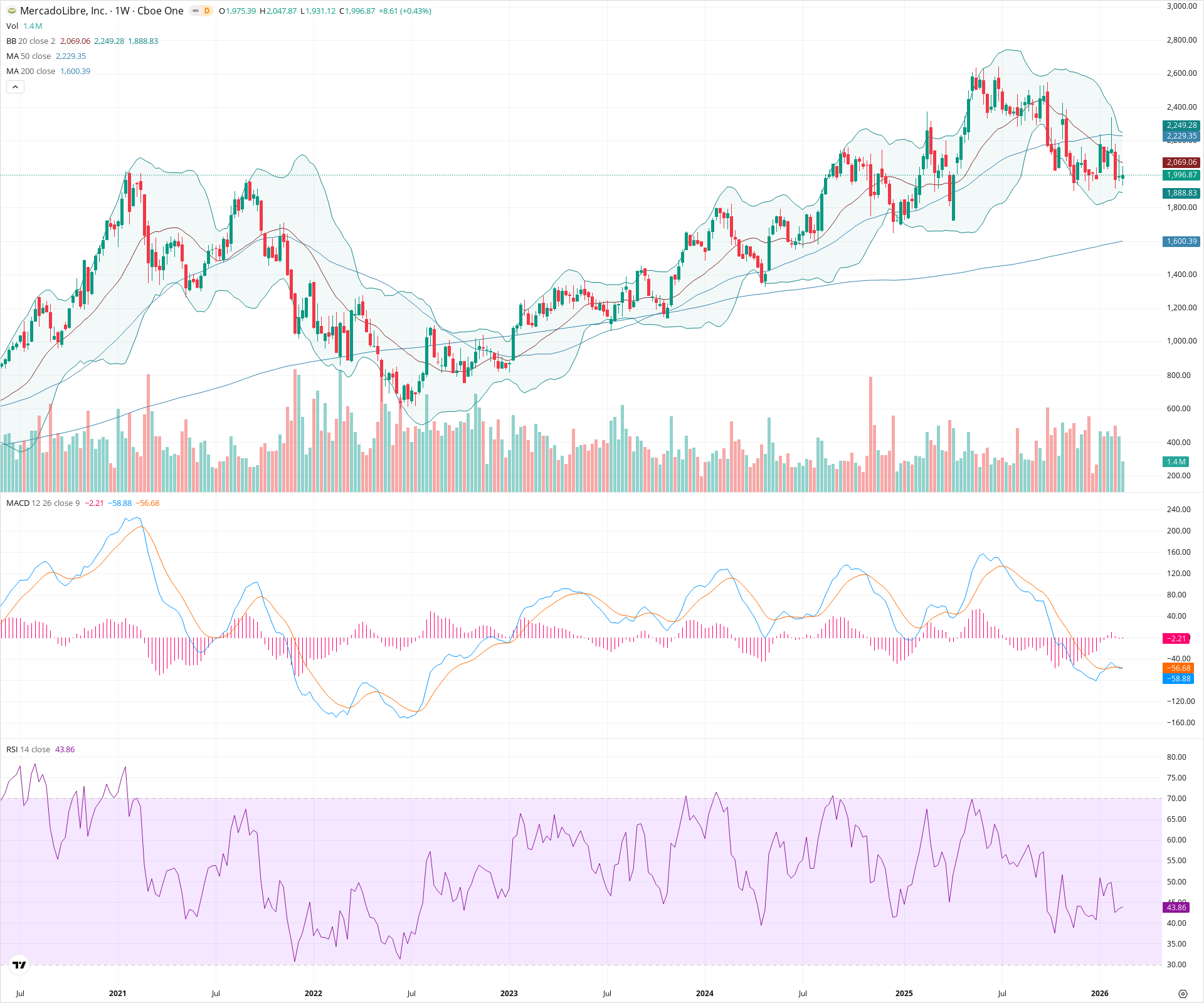 Weekly candlestick price chart for MELI as of 2026-02-21T18:35:44.603Z, showing 20-, 50-, and 200-period SMAs, Bollinger Bands, volume, MACD, RSI, and the current price line with top status bar.