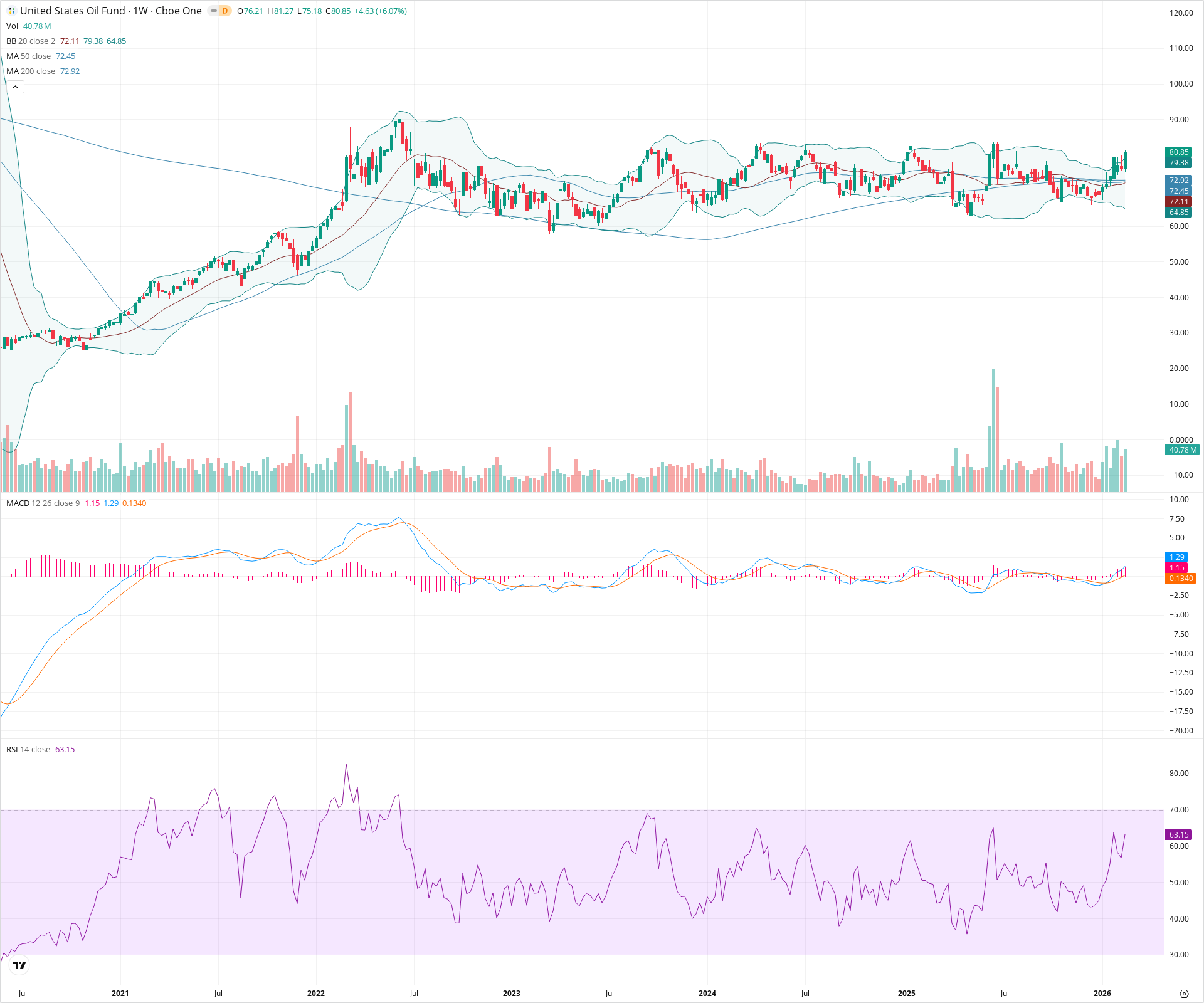 Weekly candlestick price chart for USO as of 2026-02-21T18:02:27.025Z, showing 20-, 50-, and 200-period SMAs, Bollinger Bands, volume, MACD, RSI, and the current price line with top status bar.