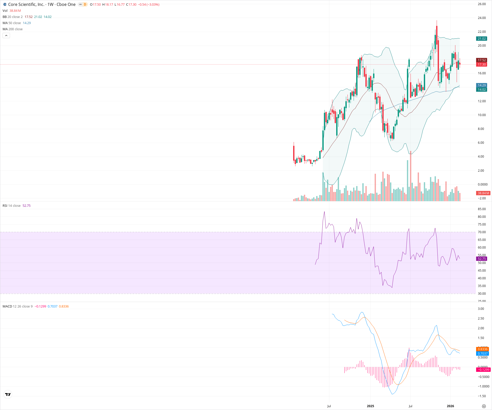 Weekly candlestick price chart for CORZ as of 2026-02-21T18:38:05.837Z, showing 20-, 50-, and 200-period SMAs, Bollinger Bands, volume, MACD, RSI, and the current price line with top status bar.