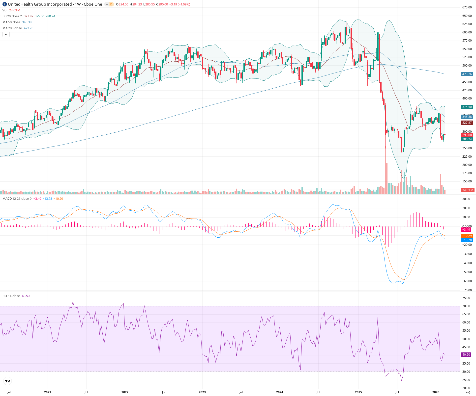 Weekly candlestick price chart for UNH as of 2026-02-21T18:34:30.782Z, showing 20-, 50-, and 200-period SMAs, Bollinger Bands, volume, MACD, RSI, and the current price line with top status bar.