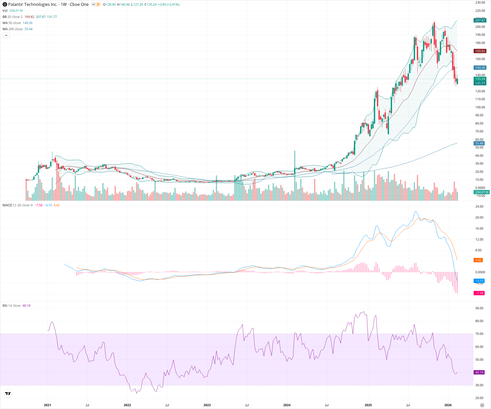 Weekly candlestick price chart for PLTR as of 2026-02-21T18:34:08.967Z, showing 20-, 50-, and 200-period SMAs, Bollinger Bands, volume, MACD, RSI, and the current price line with top status bar.