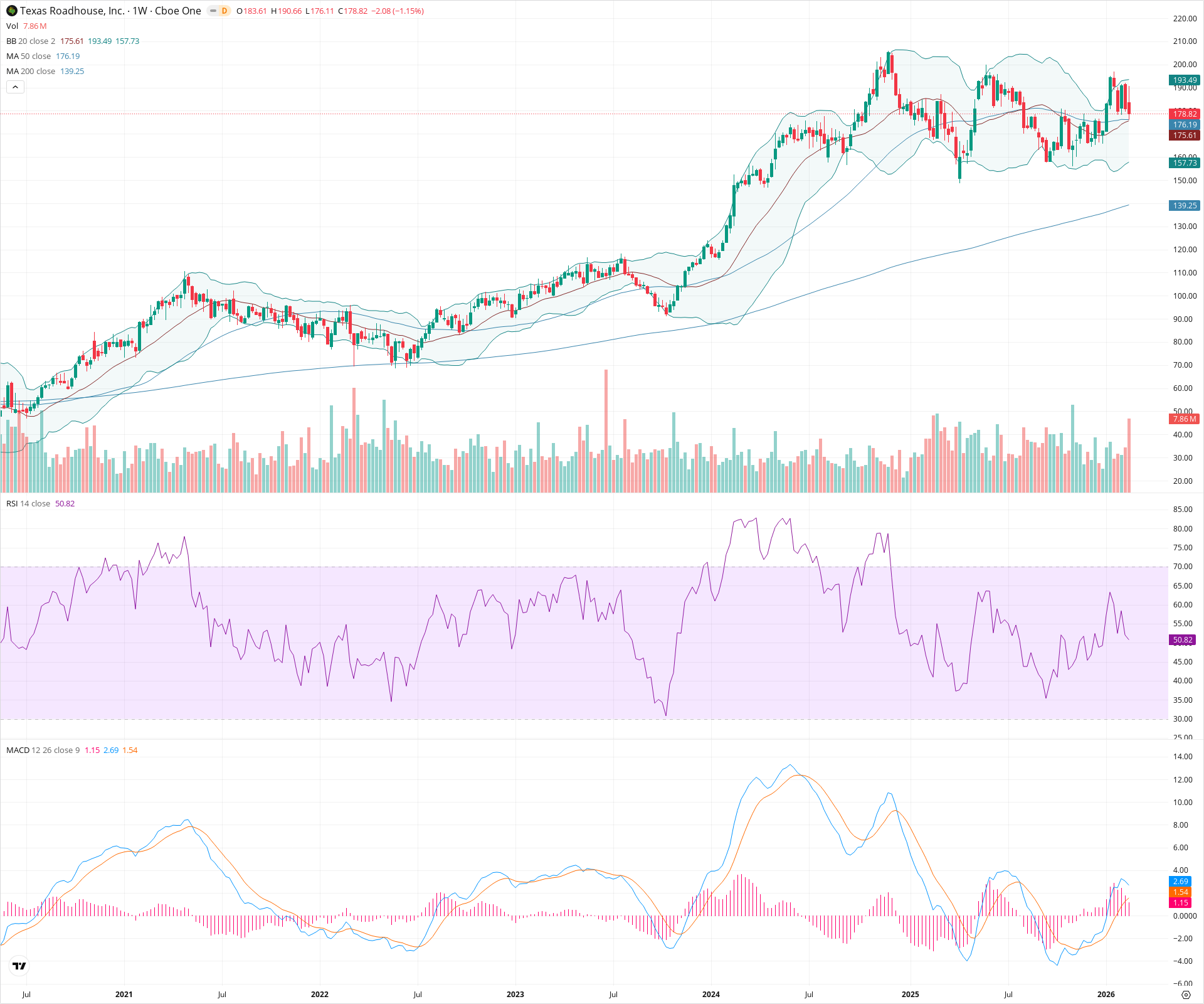 Weekly candlestick price chart for TXRH as of 2026-02-21T18:37:19.936Z, showing 20-, 50-, and 200-period SMAs, Bollinger Bands, volume, MACD, RSI, and the current price line with top status bar.