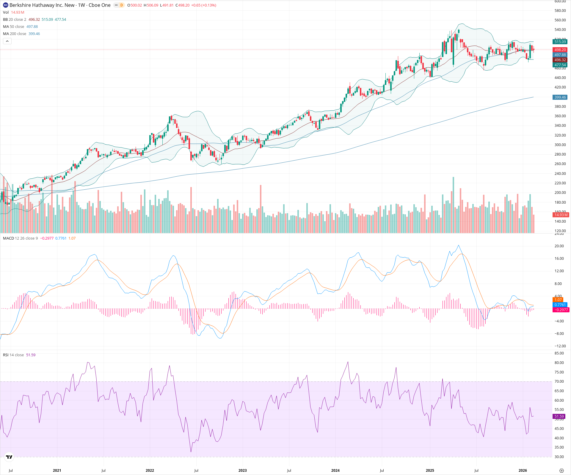 Weekly candlestick price chart for BRK.B as of 2026-02-21T18:33:16.013Z, showing 20-, 50-, and 200-period SMAs, Bollinger Bands, volume, MACD, RSI, and the current price line with top status bar.
