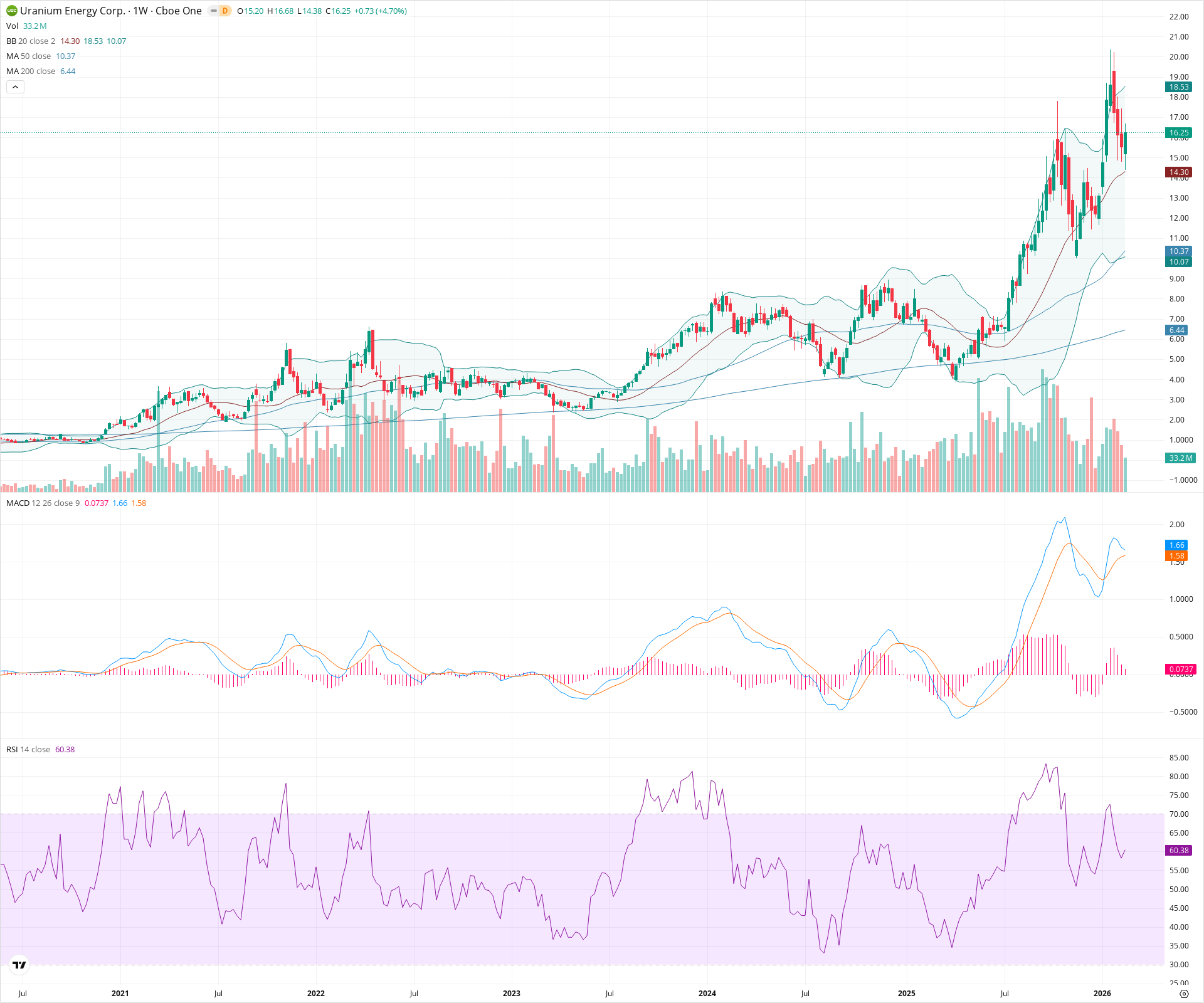 Weekly candlestick price chart for UEC as of 2026-02-21T18:38:20.729Z, showing 20-, 50-, and 200-period SMAs, Bollinger Bands, volume, MACD, RSI, and the current price line with top status bar.