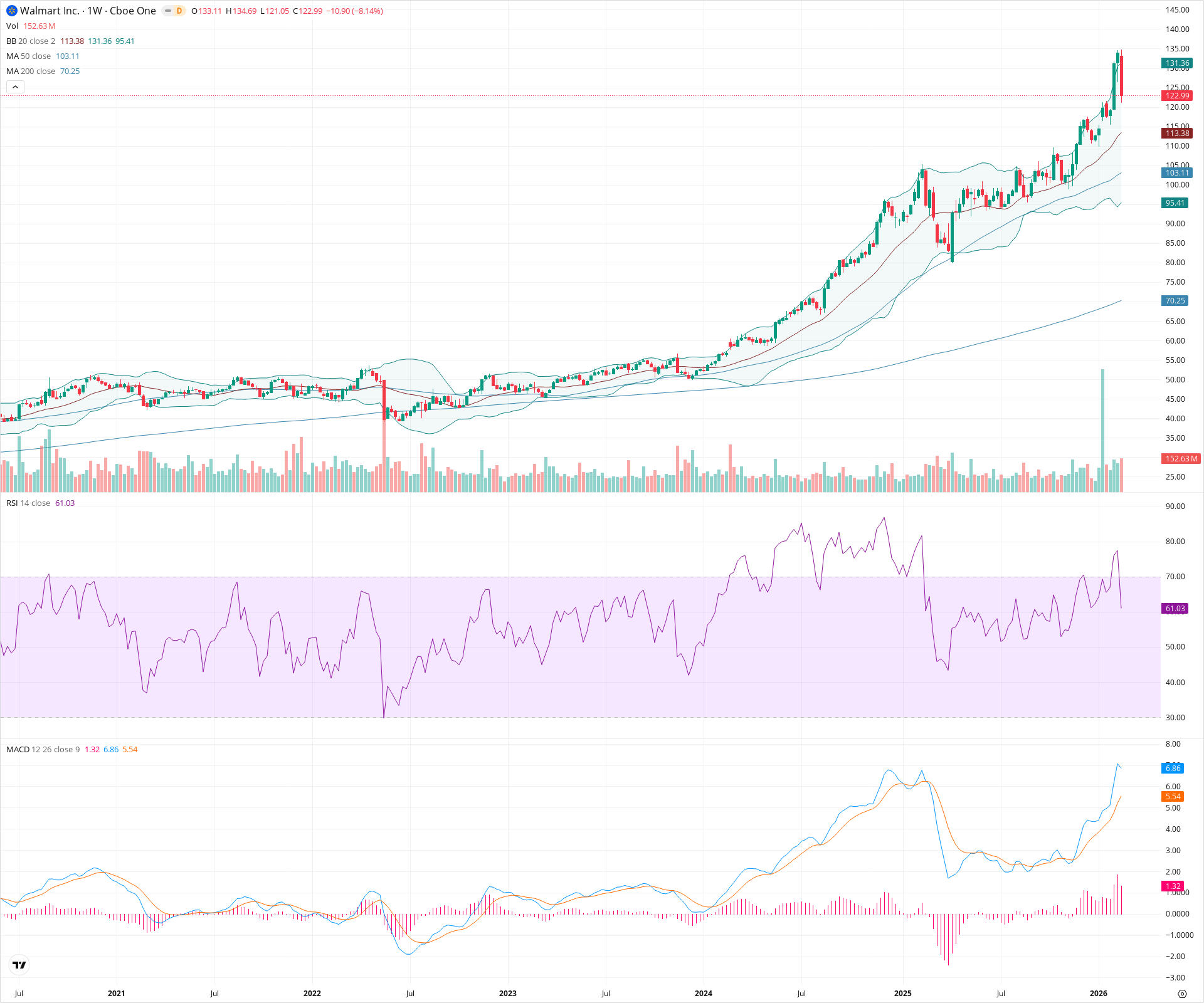 Weekly candlestick price chart for WMT as of 2026-02-21T18:33:51.260Z, showing 20-, 50-, and 200-period SMAs, Bollinger Bands, volume, MACD, RSI, and the current price line with top status bar.