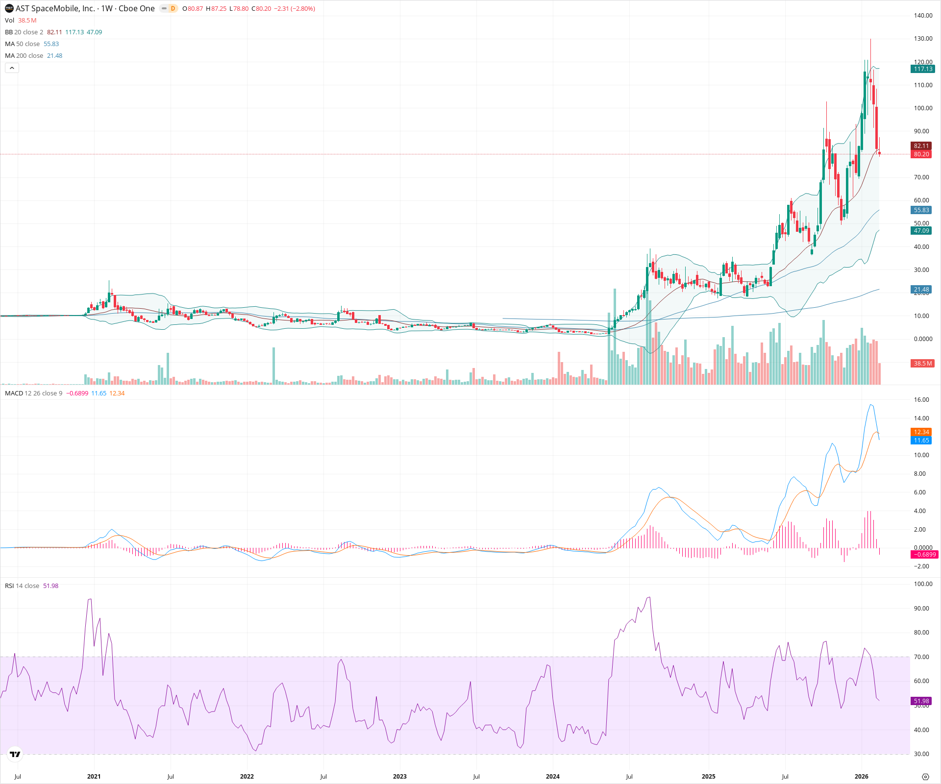 Weekly candlestick price chart for ASTS as of 2026-02-21T18:37:28.277Z, showing 20-, 50-, and 200-period SMAs, Bollinger Bands, volume, MACD, RSI, and the current price line with top status bar.