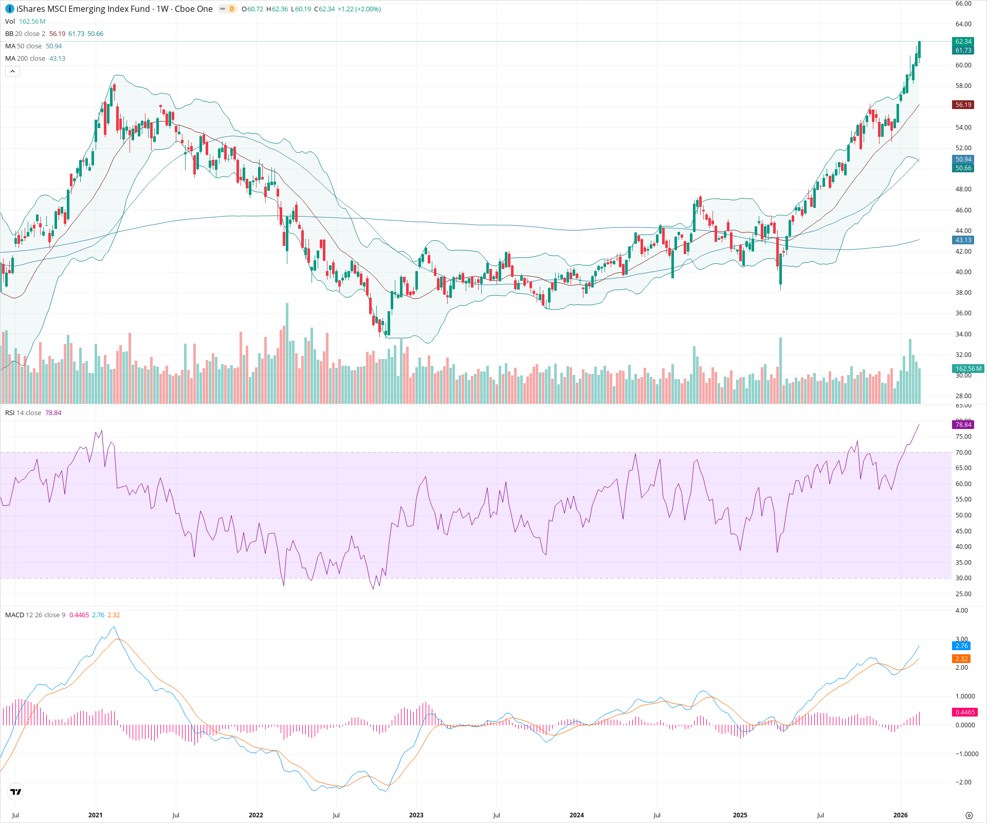 Weekly candlestick price chart for EEM as of 2026-02-21T18:02:32.925Z, showing 20-, 50-, and 200-period SMAs, Bollinger Bands, volume, MACD, RSI, and the current price line with top status bar.