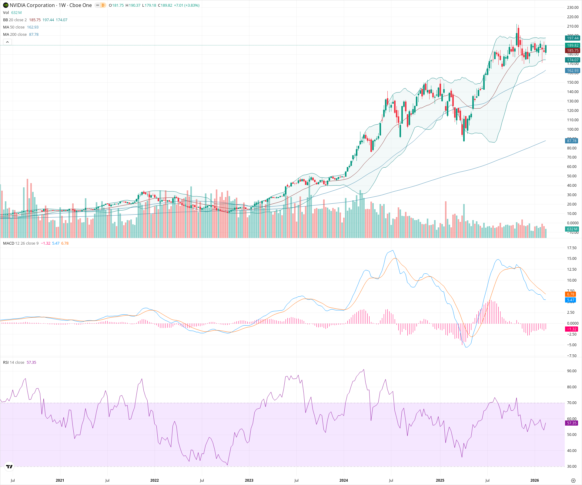 Weekly candlestick price chart for NVDA as of 2026-02-21T18:33:18.433Z, showing 20-, 50-, and 200-period SMAs, Bollinger Bands, volume, MACD, RSI, and the current price line with top status bar.