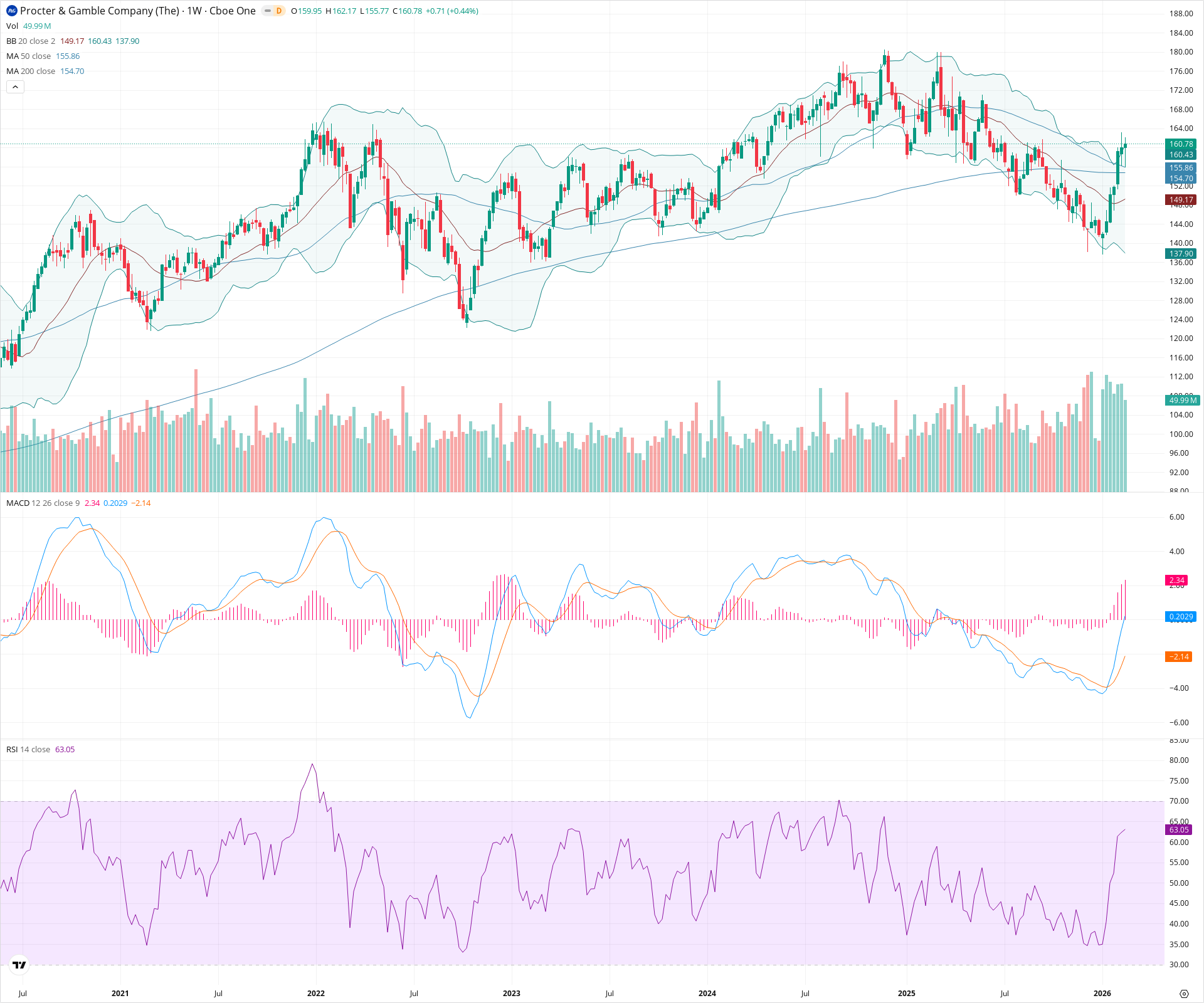 Weekly candlestick price chart for PG as of 2026-02-21T18:34:25.414Z, showing 20-, 50-, and 200-period SMAs, Bollinger Bands, volume, MACD, RSI, and the current price line with top status bar.