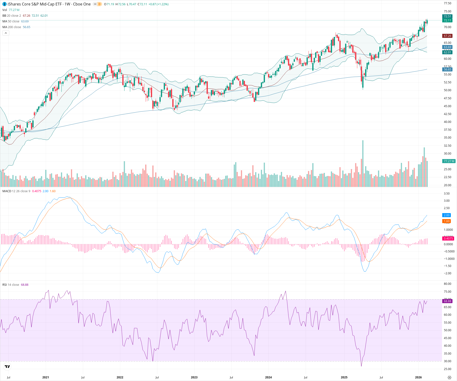 Weekly candlestick price chart for IJH as of 2026-02-21T18:01:54.070Z, showing 20-, 50-, and 200-period SMAs, Bollinger Bands, volume, MACD, RSI, and the current price line with top status bar.