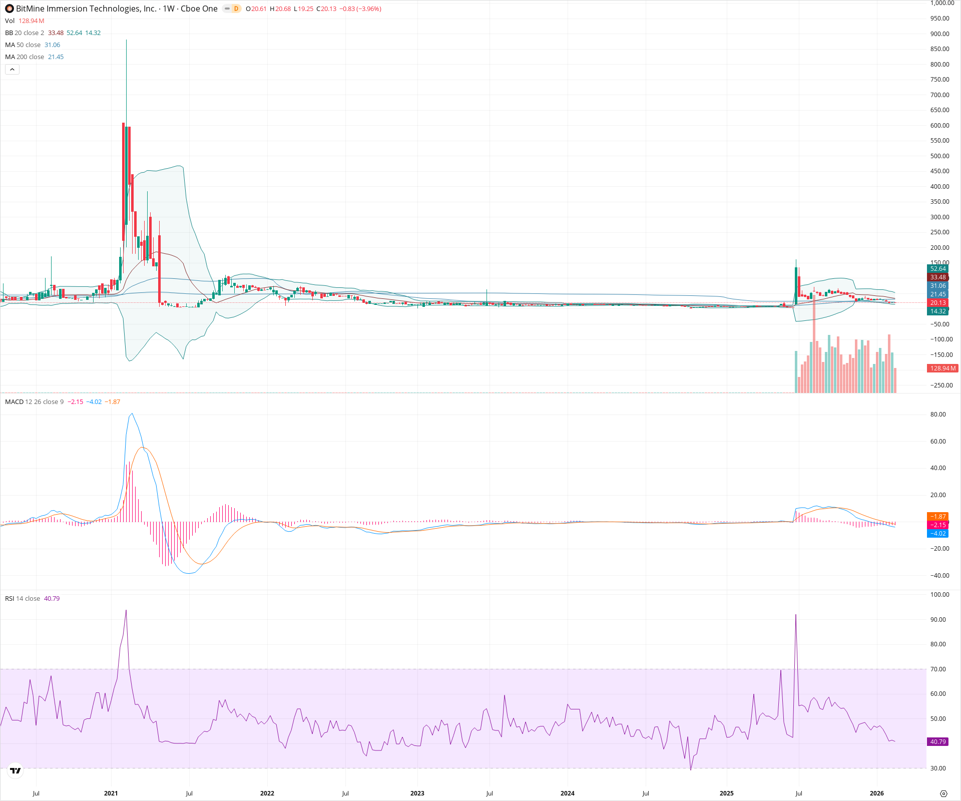 Weekly candlestick price chart for BMNR as of 2026-02-21T18:39:09.363Z, showing 20-, 50-, and 200-period SMAs, Bollinger Bands, volume, MACD, RSI, and the current price line with top status bar.