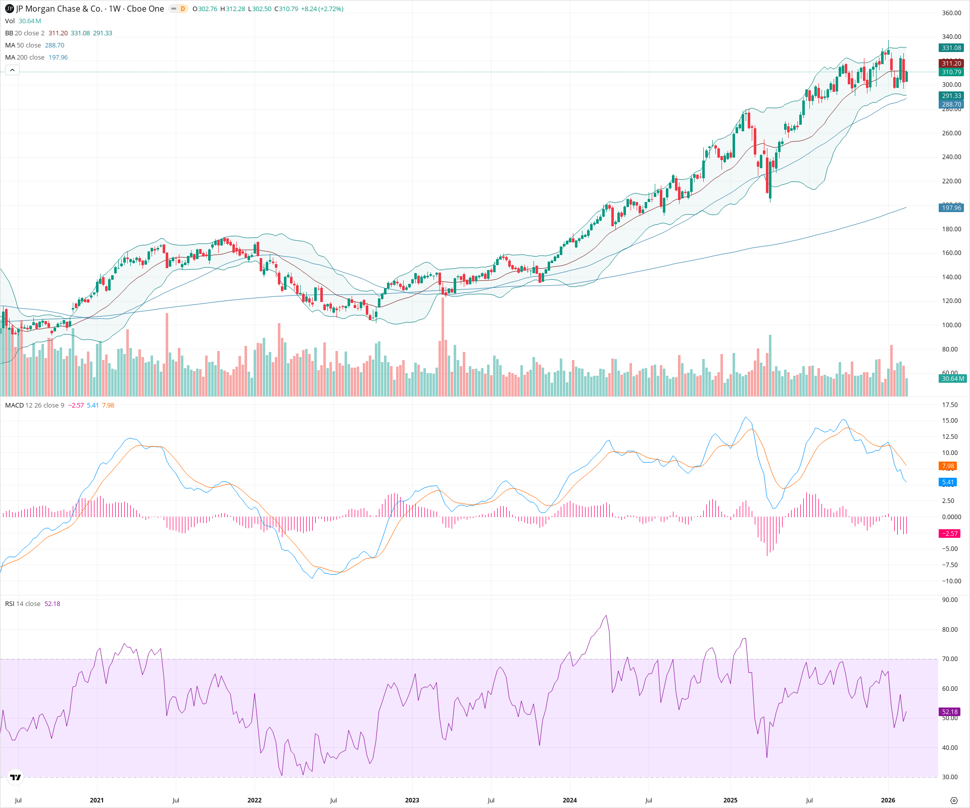 Weekly candlestick price chart for JPM as of 2026-02-21T18:33:44.726Z, showing 20-, 50-, and 200-period SMAs, Bollinger Bands, volume, MACD, RSI, and the current price line with top status bar.