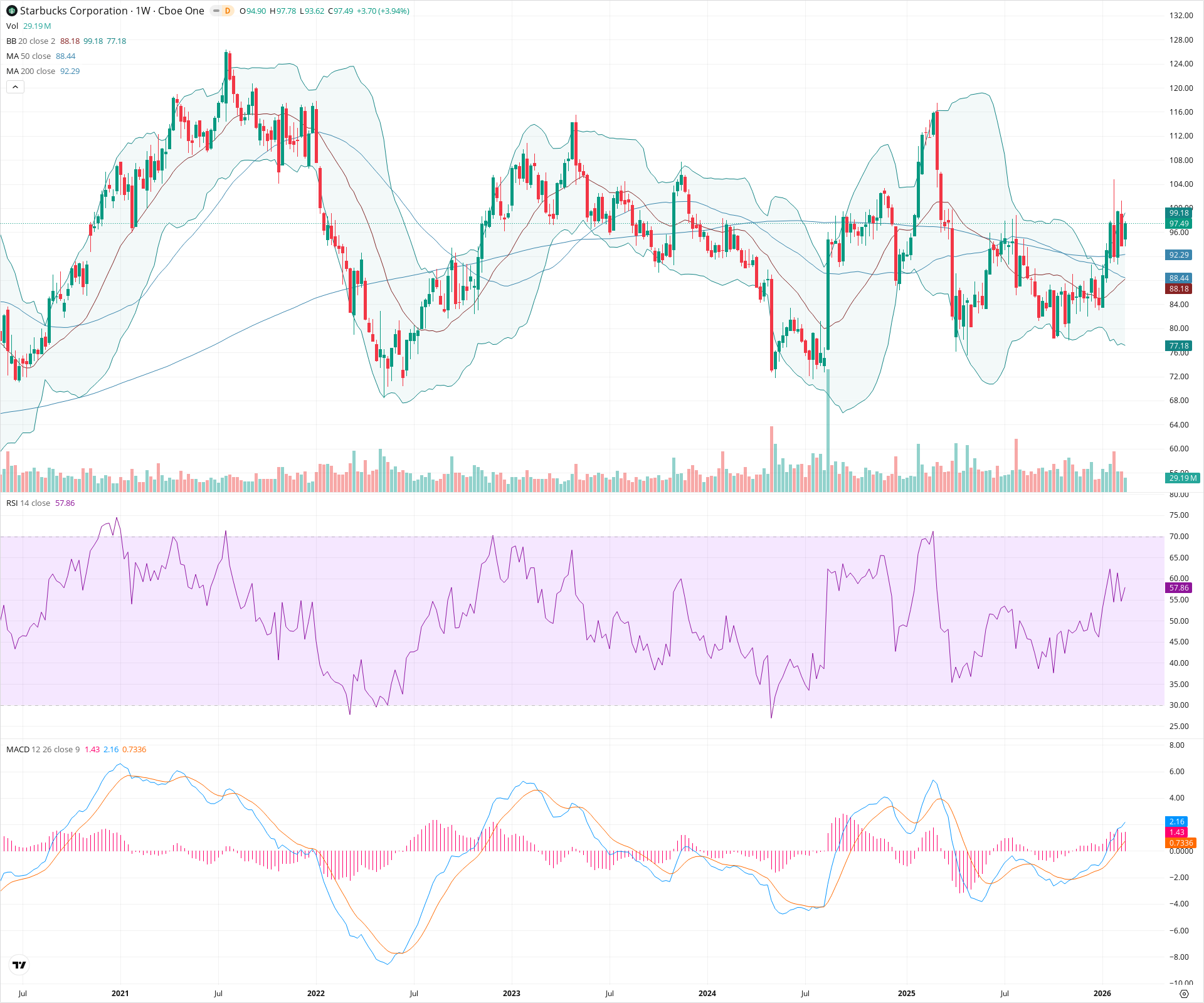 Weekly candlestick price chart for SBUX as of 2026-02-21T18:35:45.038Z, showing 20-, 50-, and 200-period SMAs, Bollinger Bands, volume, MACD, RSI, and the current price line with top status bar.