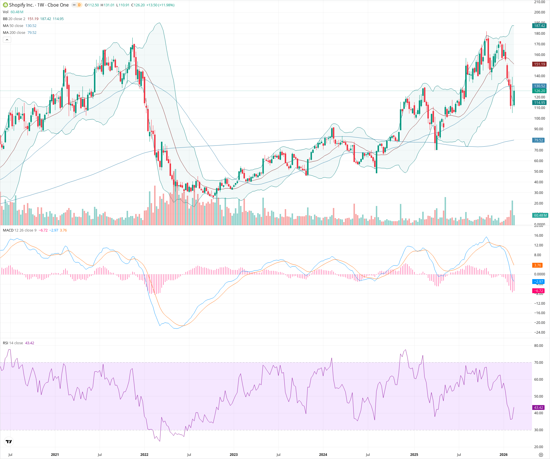 Weekly candlestick price chart for SHOP as of 2026-02-21T18:35:14.745Z, showing 20-, 50-, and 200-period SMAs, Bollinger Bands, volume, MACD, RSI, and the current price line with top status bar.