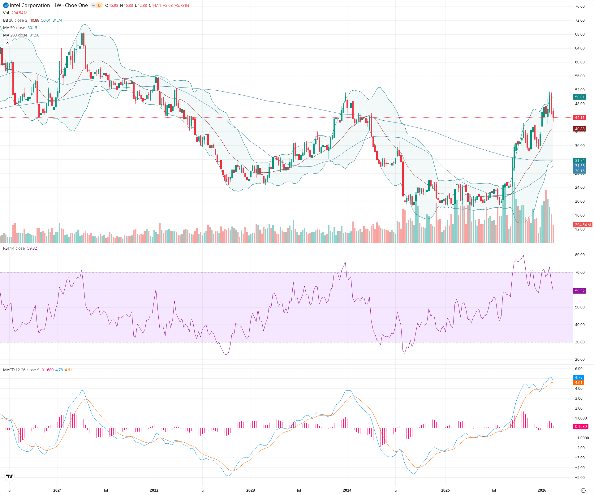 Weekly candlestick price chart for INTC as of 2026-02-21T18:35:35.025Z, showing 20-, 50-, and 200-period SMAs, Bollinger Bands, volume, MACD, RSI, and the current price line with top status bar.
