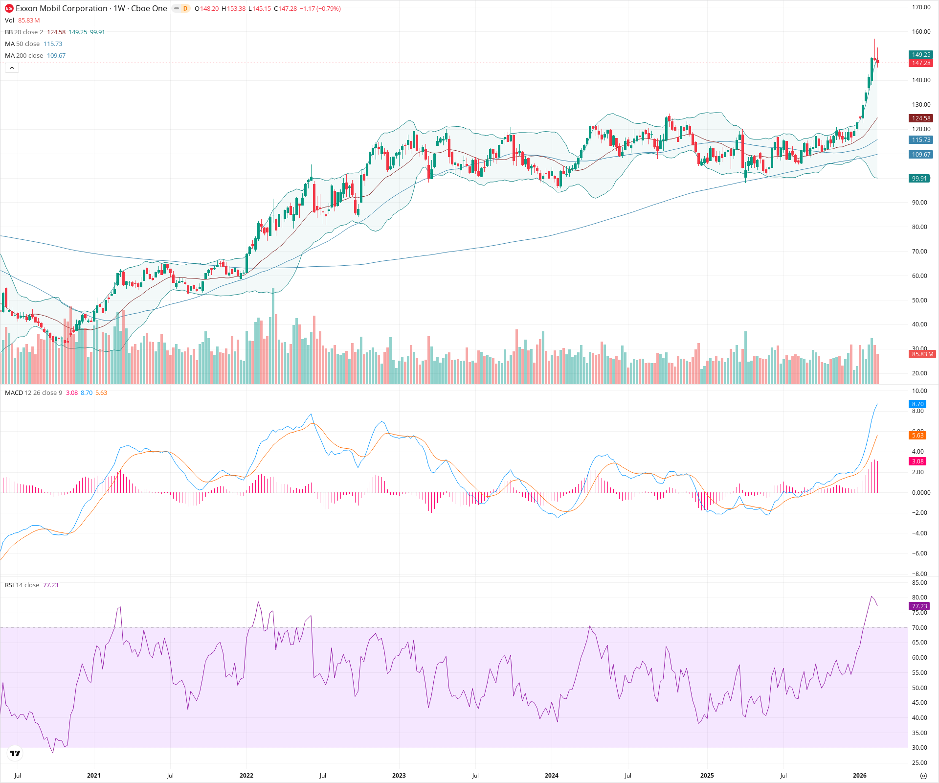 Weekly candlestick price chart for XOM as of 2026-02-21T18:33:33.316Z, showing 20-, 50-, and 200-period SMAs, Bollinger Bands, volume, MACD, RSI, and the current price line with top status bar.
