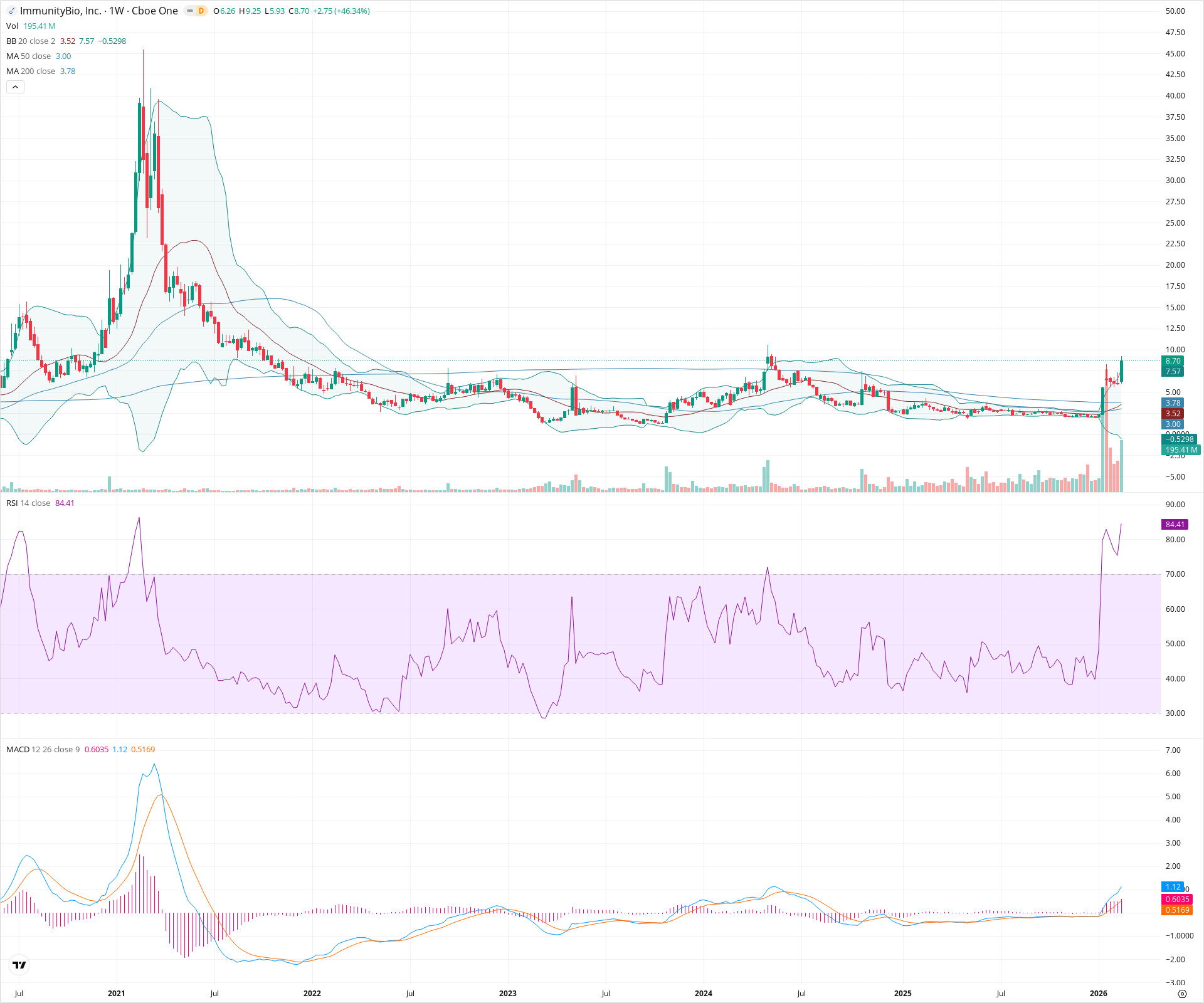 Weekly candlestick price chart for IBRX as of 2026-02-21T18:38:02.863Z, showing 20-, 50-, and 200-period SMAs, Bollinger Bands, volume, MACD, RSI, and the current price line with top status bar.