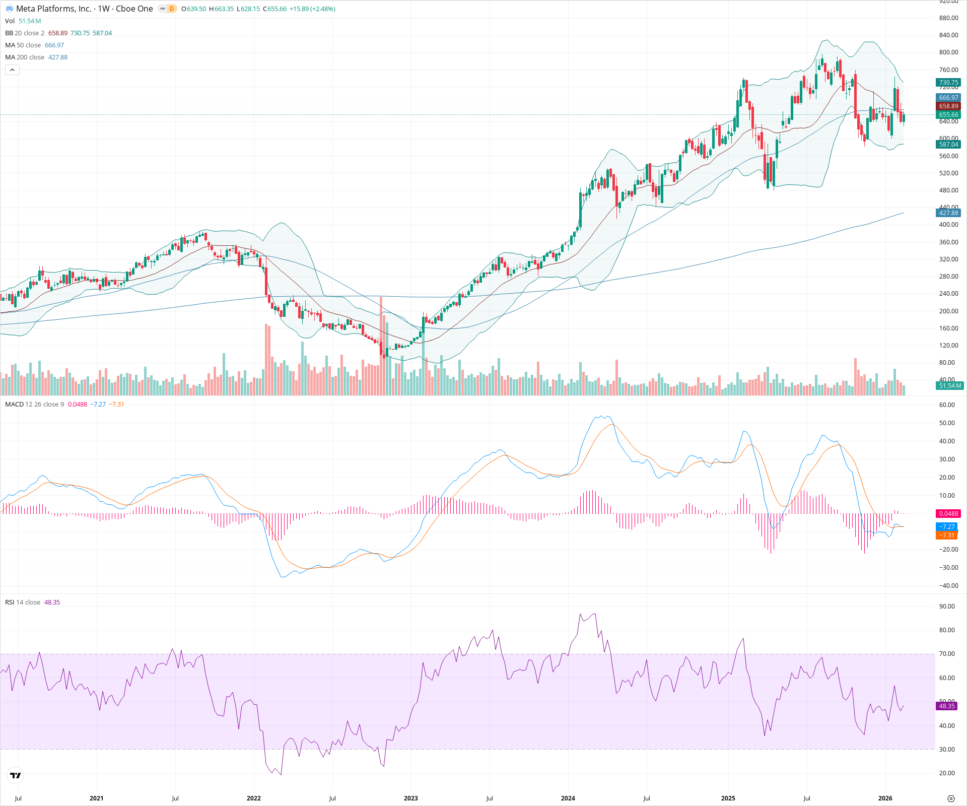 Weekly candlestick price chart for META as of 2026-02-21T18:33:27.136Z, showing 20-, 50-, and 200-period SMAs, Bollinger Bands, volume, MACD, RSI, and the current price line with top status bar.