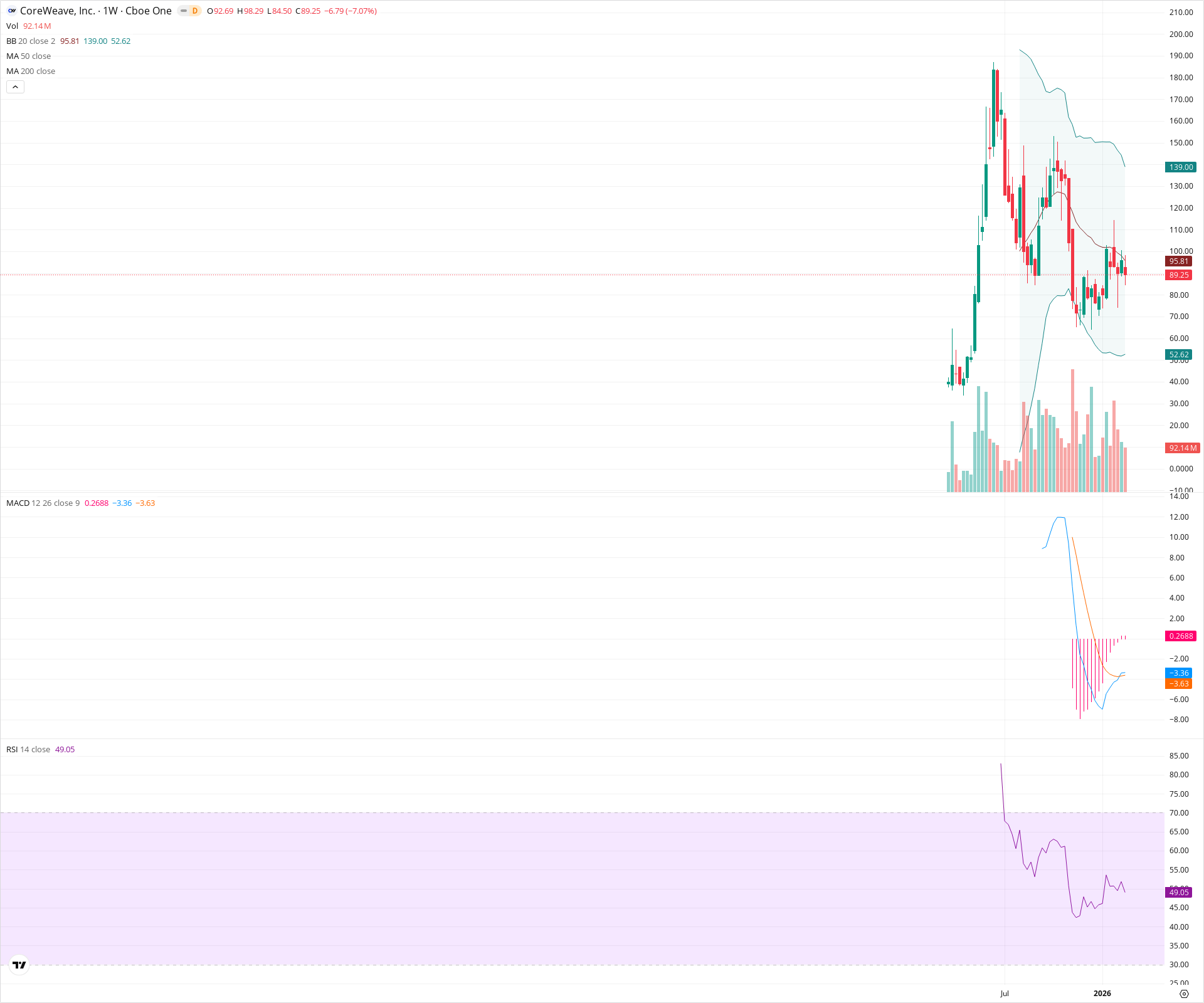 Weekly candlestick price chart for CRWV as of 2026-02-21T18:36:41.019Z, showing 20-, 50-, and 200-period SMAs, Bollinger Bands, volume, MACD, RSI, and the current price line with top status bar.