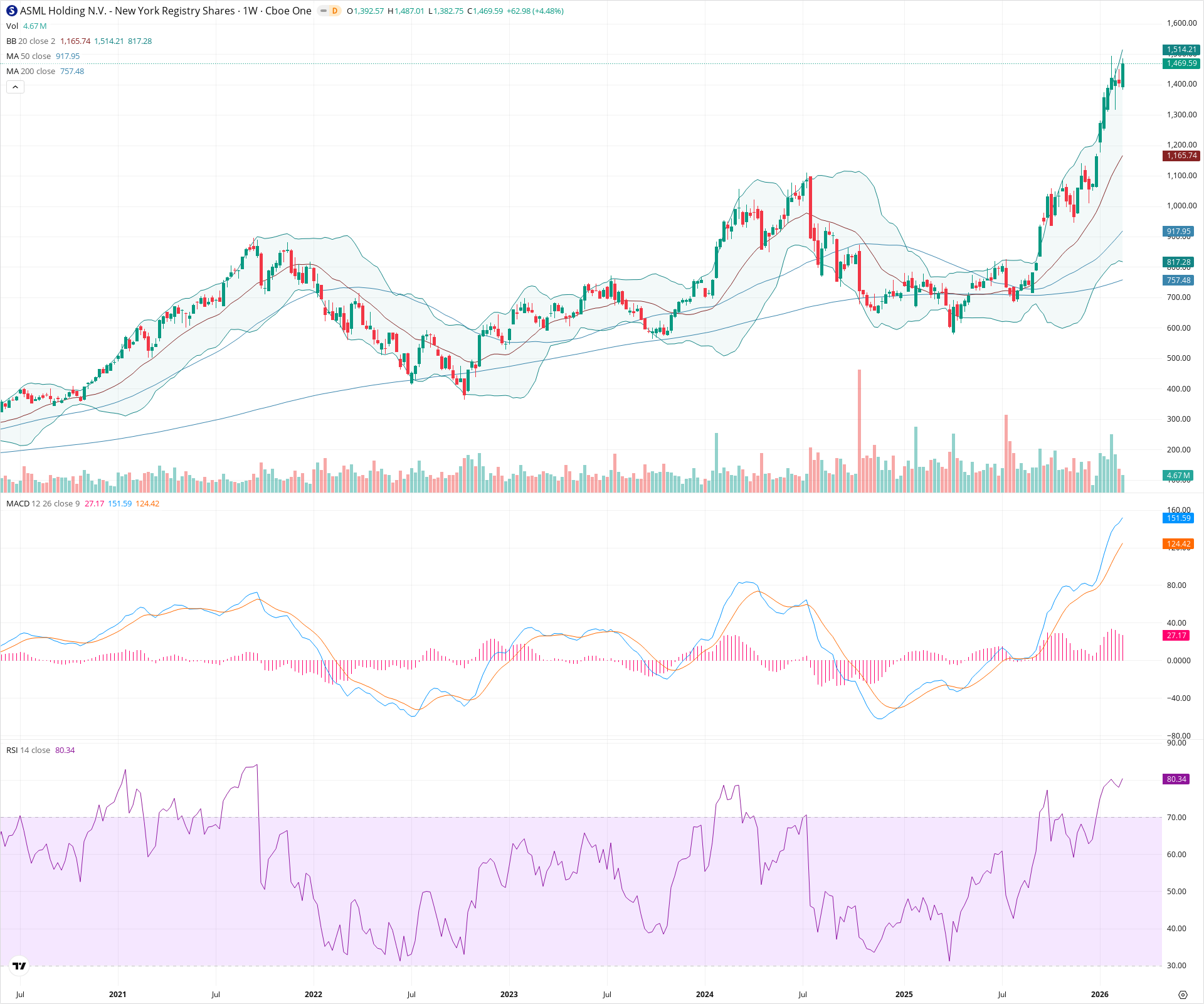 Weekly candlestick price chart for ASML as of 2026-02-21T18:34:12.567Z, showing 20-, 50-, and 200-period SMAs, Bollinger Bands, volume, MACD, RSI, and the current price line with top status bar.