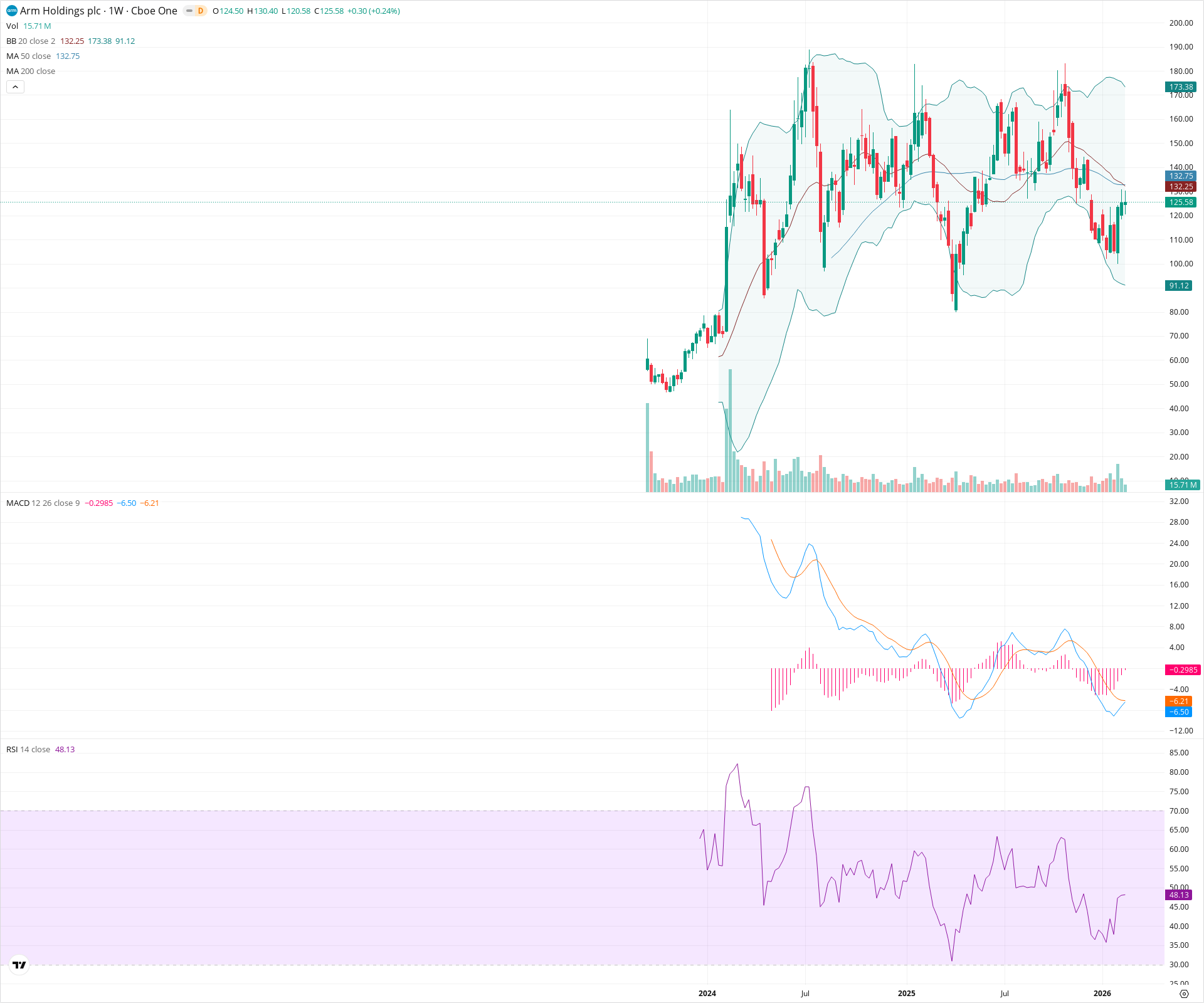 Weekly candlestick price chart for ARM as of 2026-02-21T18:35:35.242Z, showing 20-, 50-, and 200-period SMAs, Bollinger Bands, volume, MACD, RSI, and the current price line with top status bar.