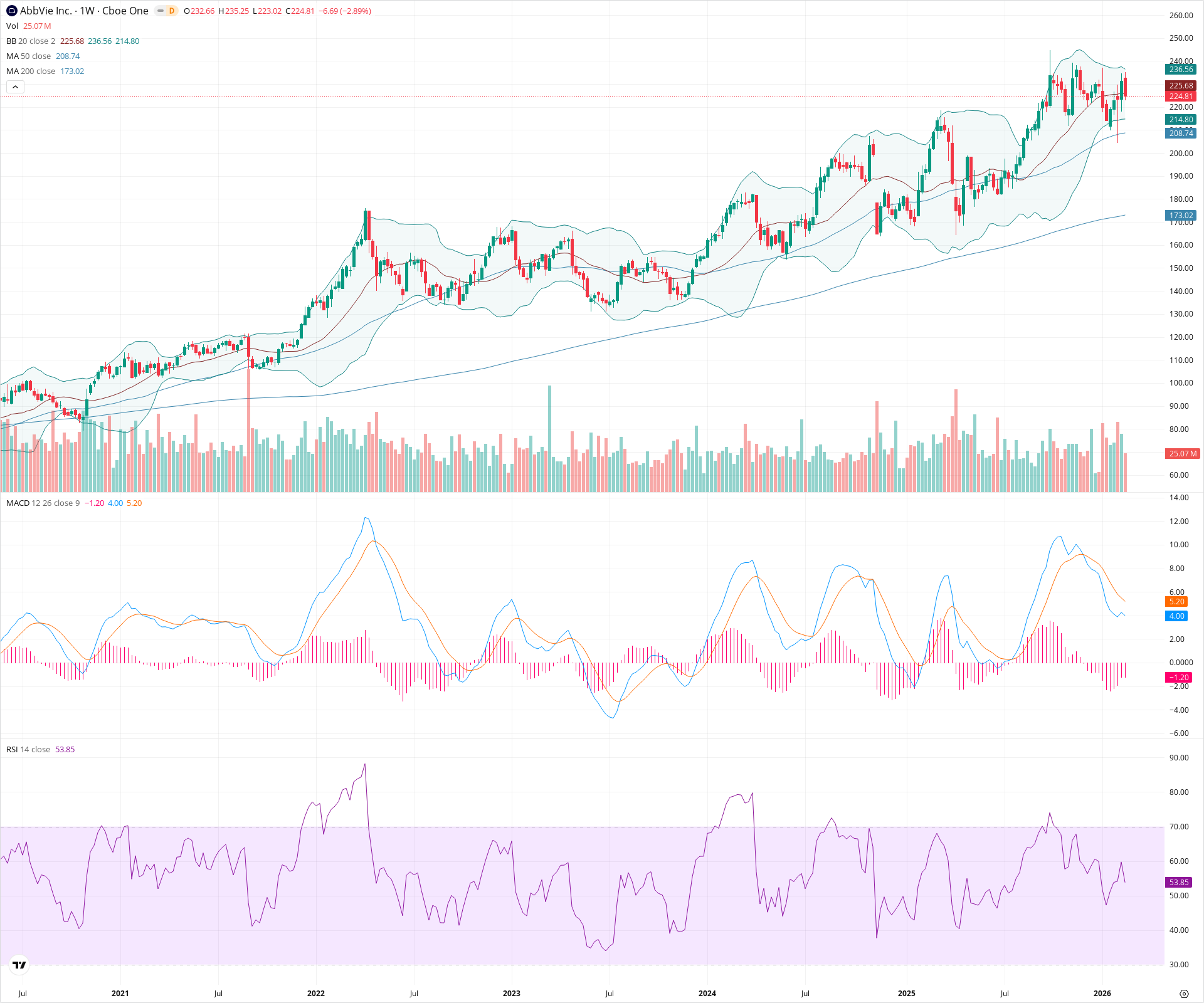 Weekly candlestick price chart for ABBV as of 2026-02-21T18:34:35.800Z, showing 20-, 50-, and 200-period SMAs, Bollinger Bands, volume, MACD, RSI, and the current price line with top status bar.