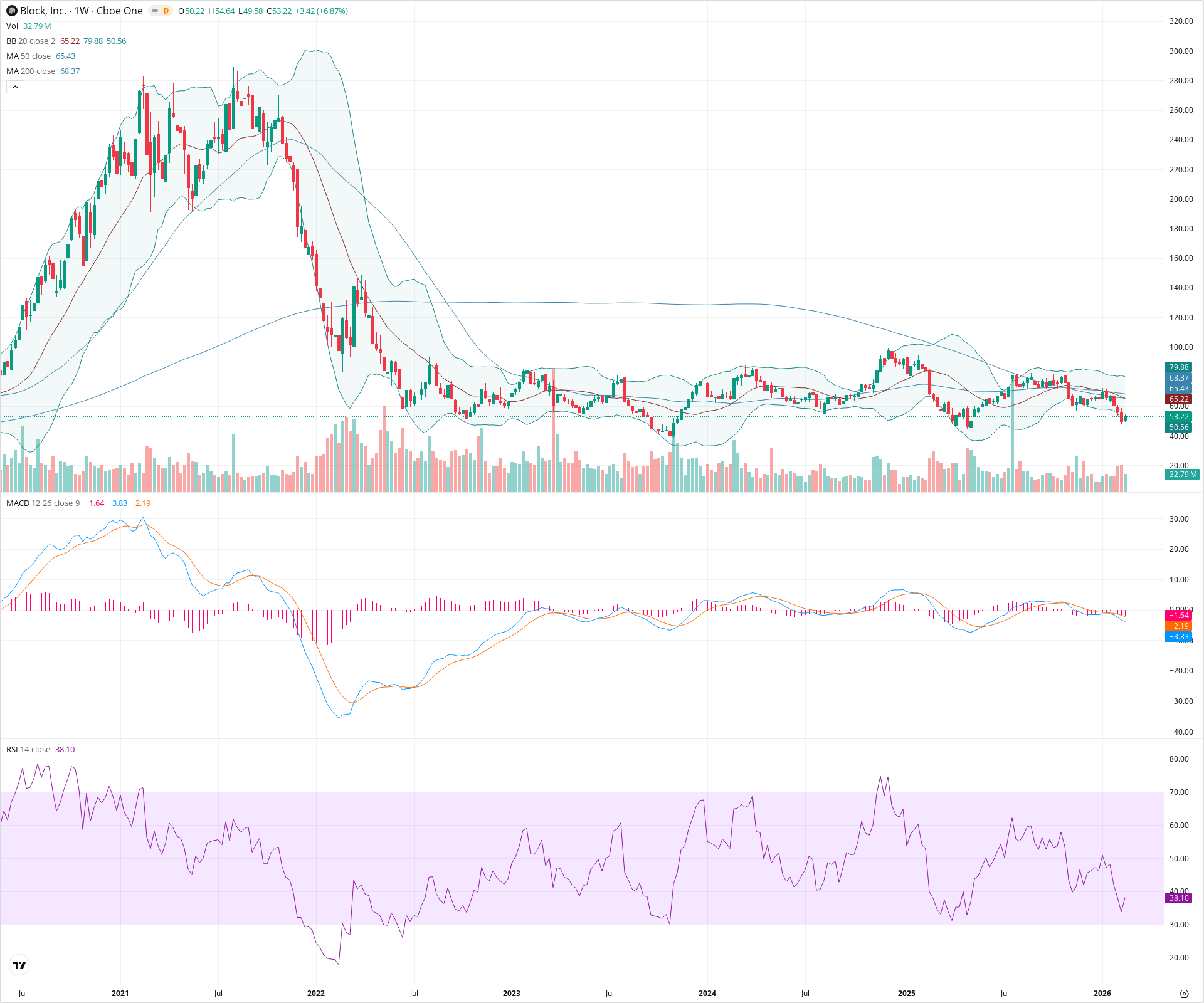Weekly candlestick price chart for XYZ as of 2026-02-21T18:36:31.533Z, showing 20-, 50-, and 200-period SMAs, Bollinger Bands, volume, MACD, RSI, and the current price line with top status bar.