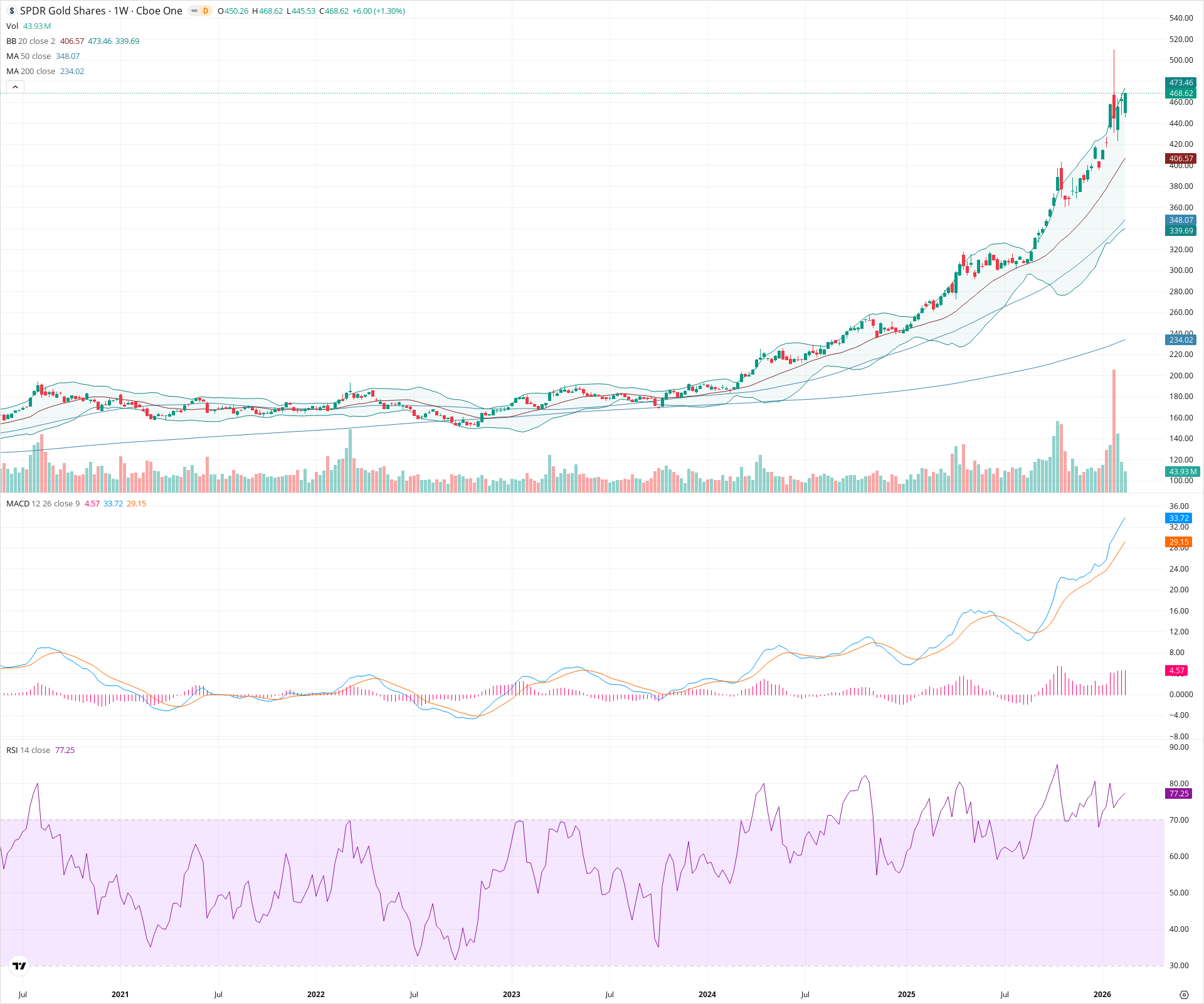 Weekly candlestick price chart for GLD as of 2026-02-21T18:02:34.381Z, showing 20-, 50-, and 200-period SMAs, Bollinger Bands, volume, MACD, RSI, and the current price line with top status bar.