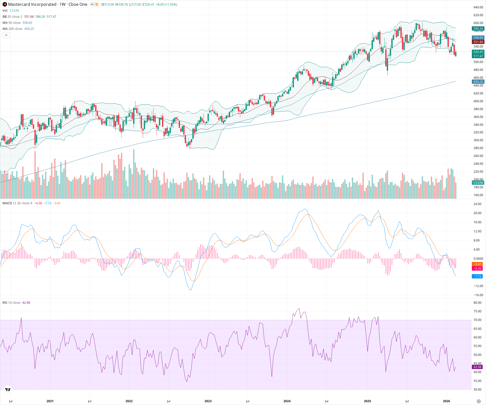 Weekly candlestick price chart for MA as of 2026-02-21T18:34:11.426Z, showing 20-, 50-, and 200-period SMAs, Bollinger Bands, volume, MACD, RSI, and the current price line with top status bar.