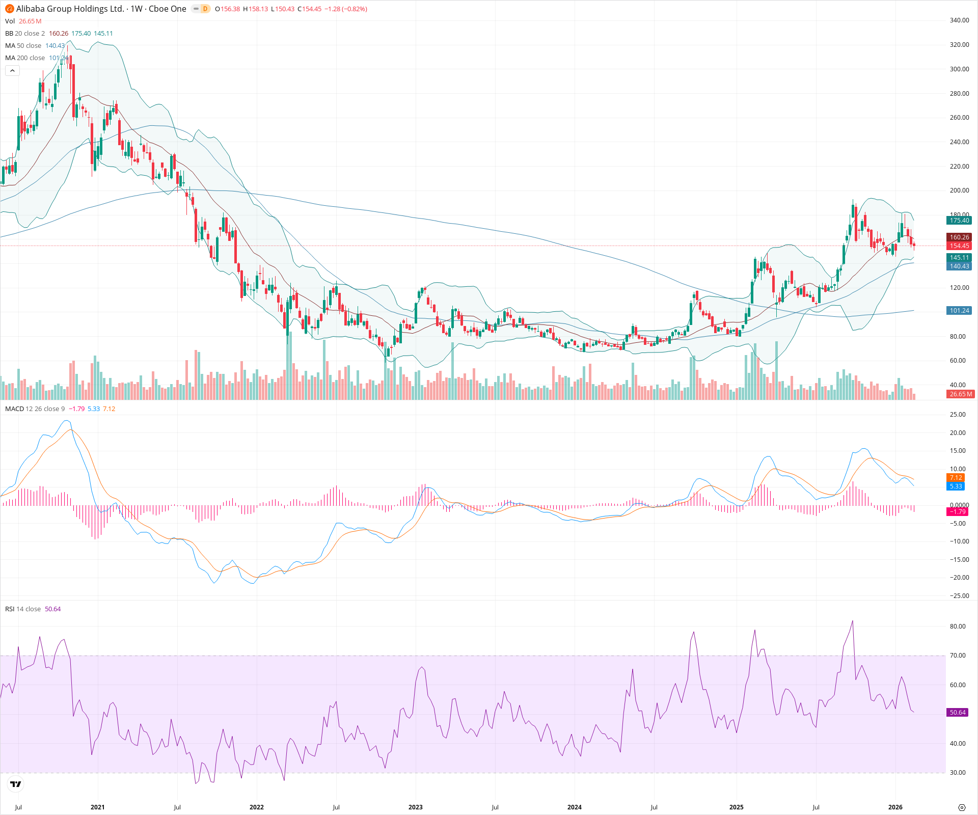 Weekly candlestick price chart for BABA as of 2026-02-21T18:35:29.660Z, showing 20-, 50-, and 200-period SMAs, Bollinger Bands, volume, MACD, RSI, and the current price line with top status bar.