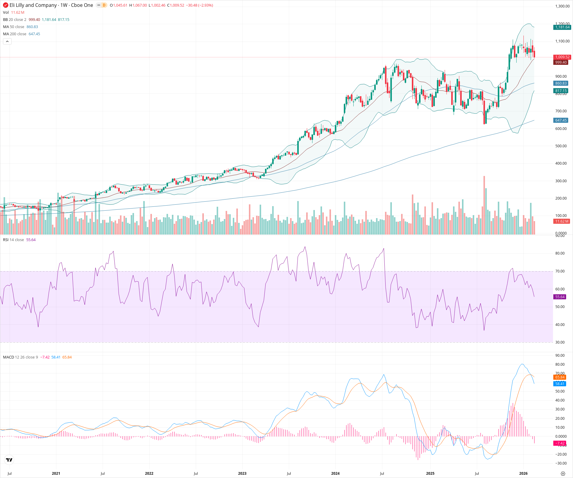 Weekly candlestick price chart for LLY as of 2026-02-21T18:33:41.862Z, showing 20-, 50-, and 200-period SMAs, Bollinger Bands, volume, MACD, RSI, and the current price line with top status bar.
