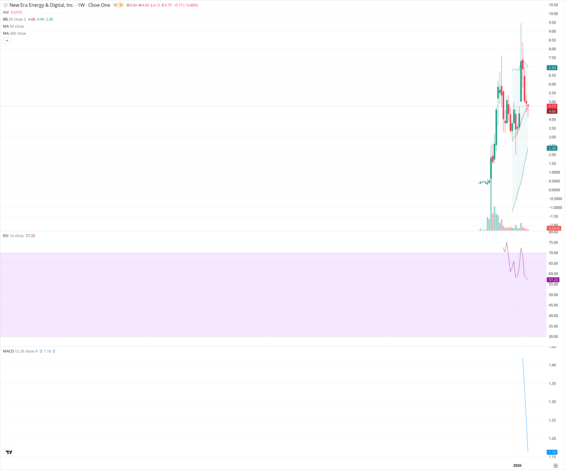 Weekly candlestick price chart for NUAI as of 2026-02-21T18:38:44.538Z, showing 20-, 50-, and 200-period SMAs, Bollinger Bands, volume, MACD, RSI, and the current price line with top status bar.