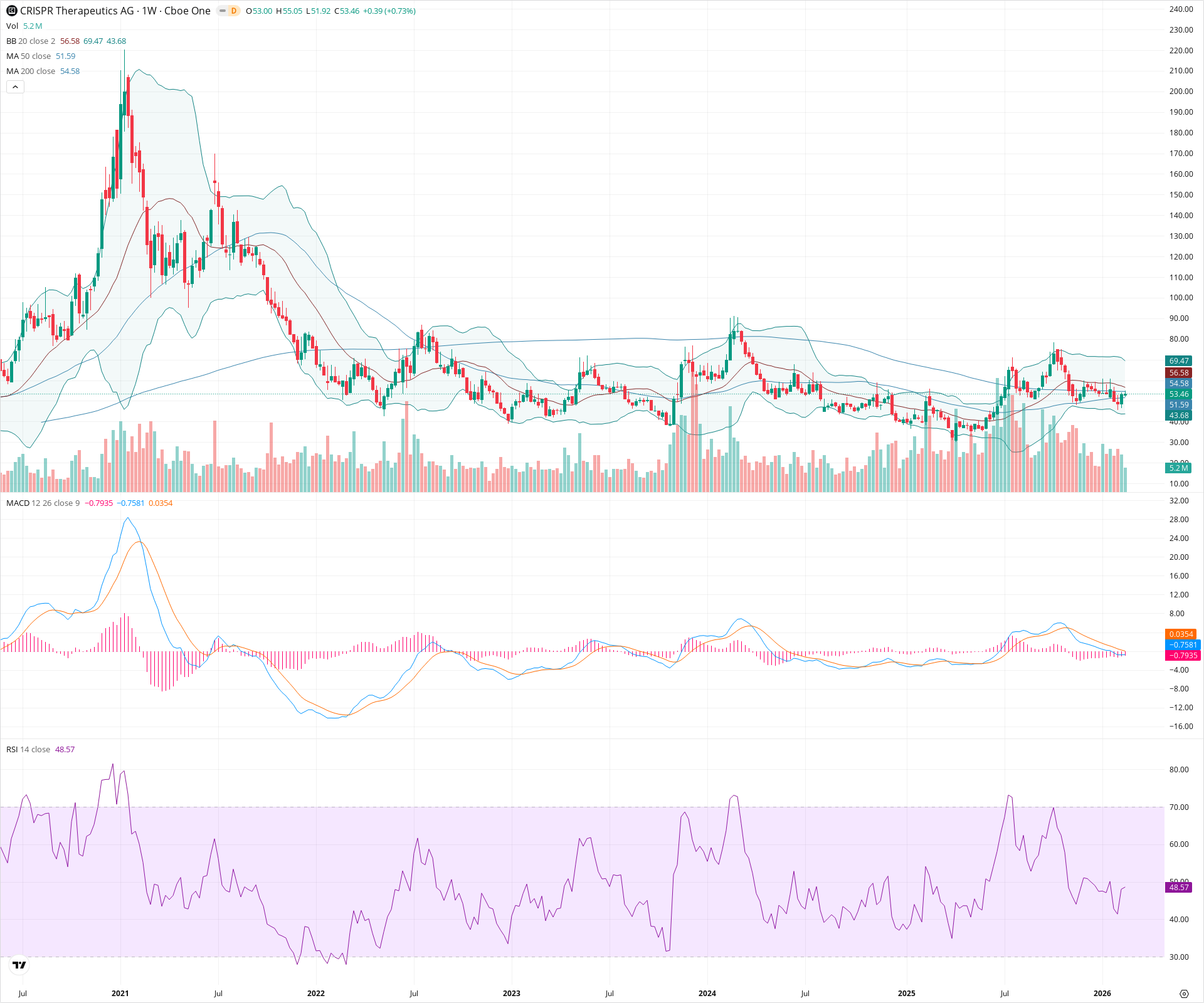 Weekly candlestick price chart for CRSP as of 2026-02-21T18:38:12.654Z, showing 20-, 50-, and 200-period SMAs, Bollinger Bands, volume, MACD, RSI, and the current price line with top status bar.