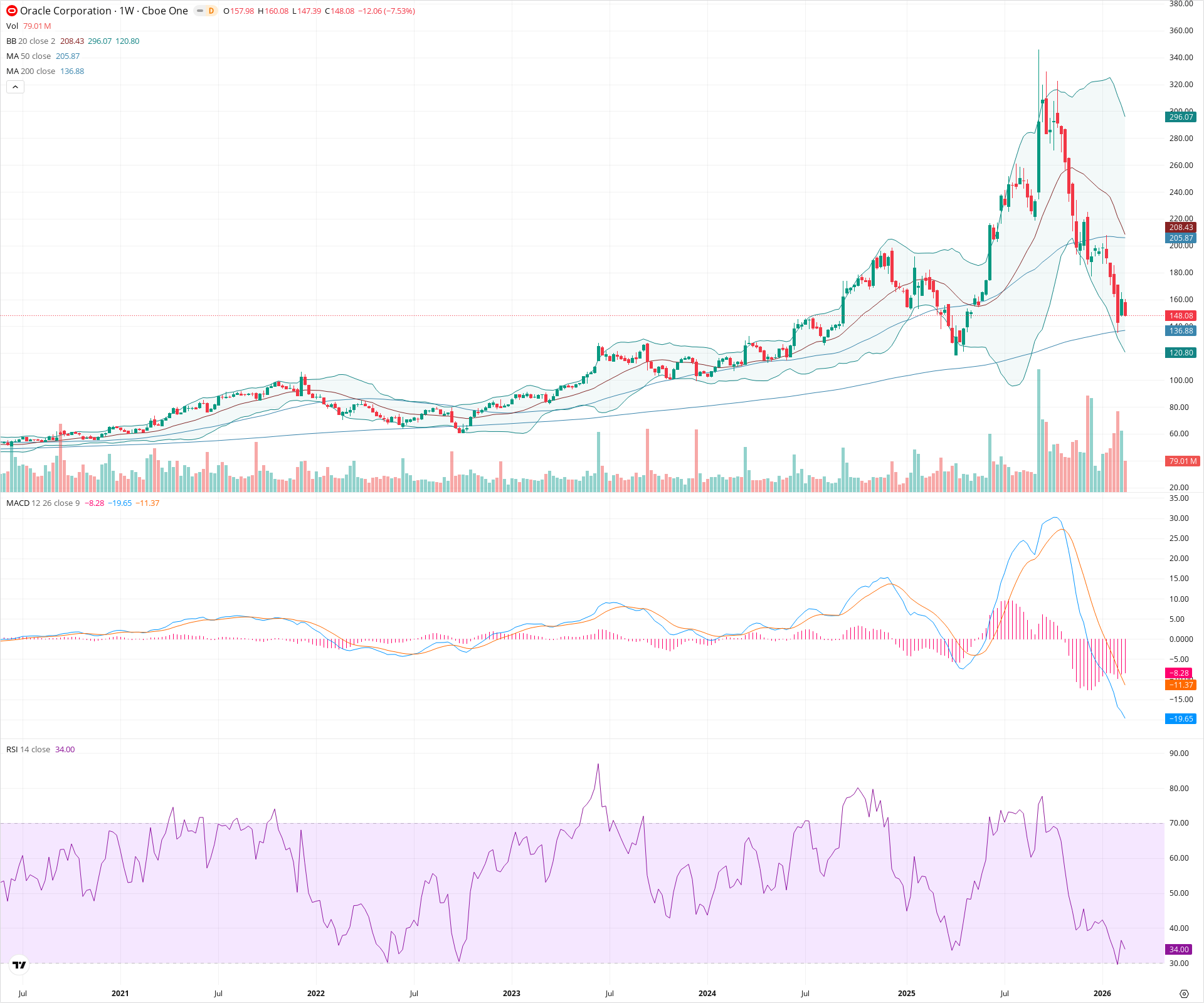 Weekly candlestick price chart for ORCL as of 2026-02-21T18:34:51.802Z, showing 20-, 50-, and 200-period SMAs, Bollinger Bands, volume, MACD, RSI, and the current price line with top status bar.
