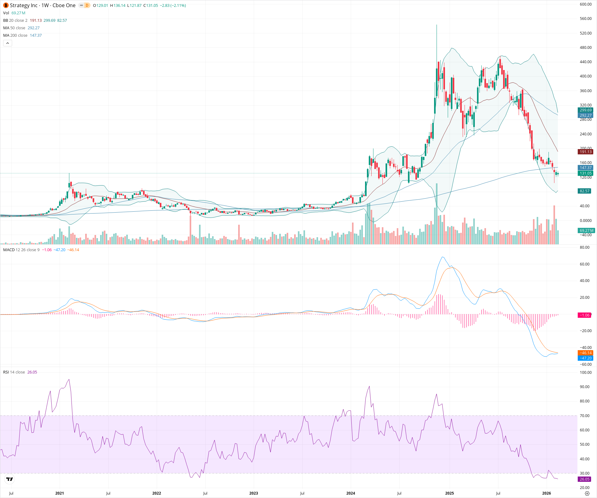 Weekly candlestick price chart for MSTR as of 2026-02-21T18:36:57.526Z, showing 20-, 50-, and 200-period SMAs, Bollinger Bands, volume, MACD, RSI, and the current price line with top status bar.