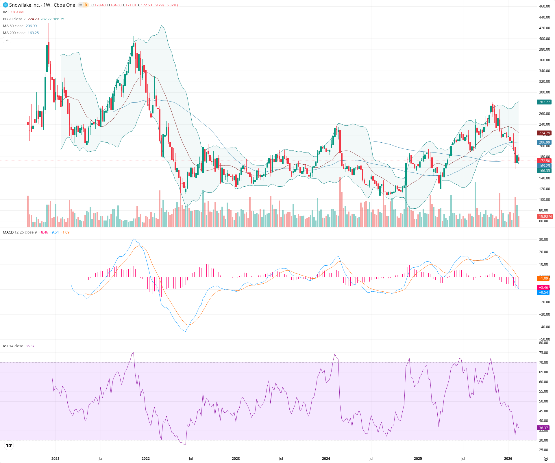 Weekly candlestick price chart for SNOW as of 2026-02-21T18:36:12.246Z, showing 20-, 50-, and 200-period SMAs, Bollinger Bands, volume, MACD, RSI, and the current price line with top status bar.