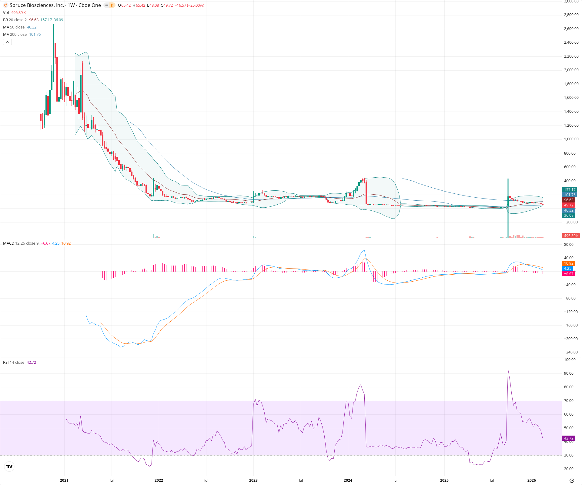 Weekly candlestick price chart for SPRB as of 2026-02-21T18:39:20.862Z, showing 20-, 50-, and 200-period SMAs, Bollinger Bands, volume, MACD, RSI, and the current price line with top status bar.