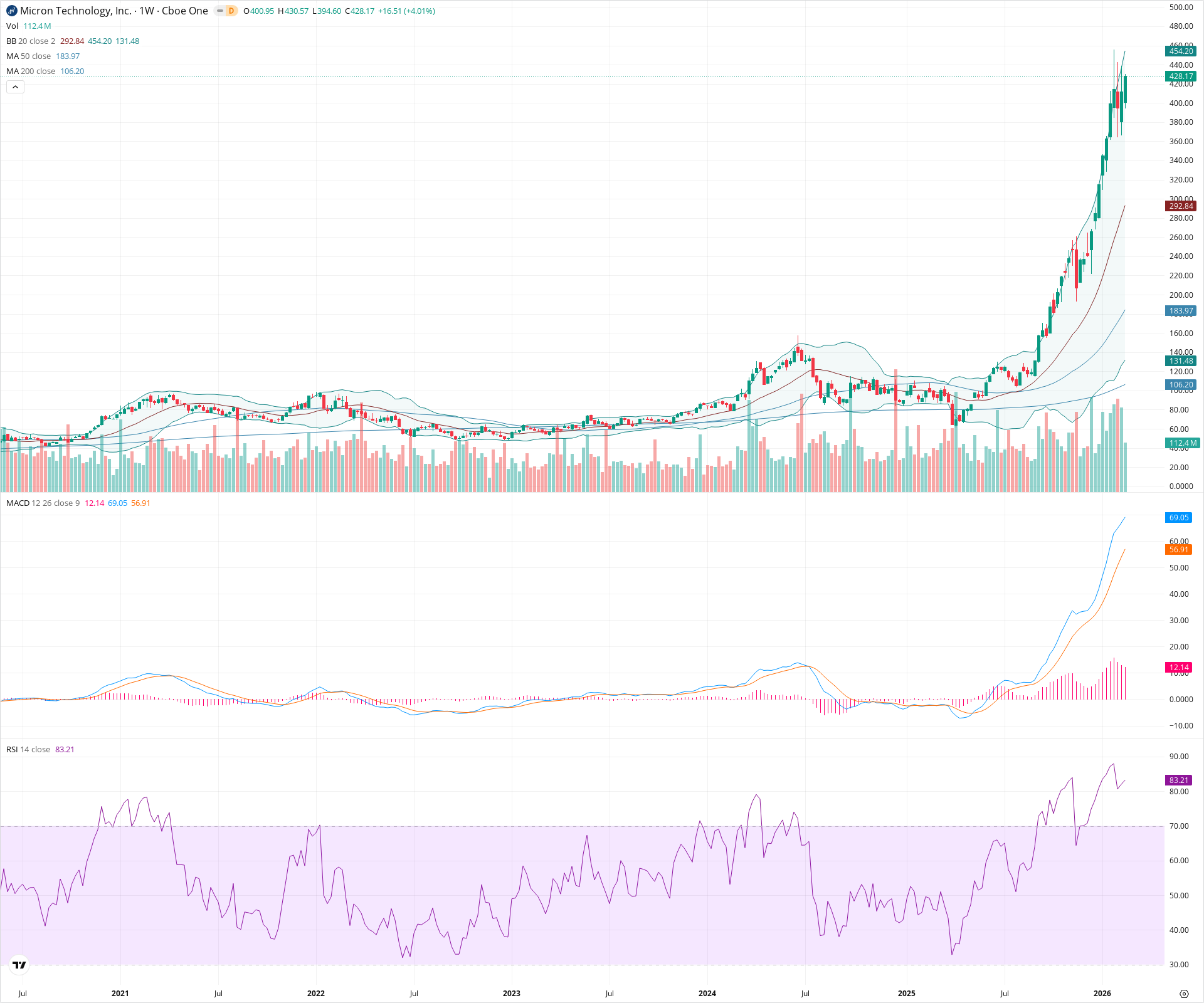 Weekly candlestick price chart for MU as of 2026-02-21T18:34:17.125Z, showing 20-, 50-, and 200-period SMAs, Bollinger Bands, volume, MACD, RSI, and the current price line with top status bar.