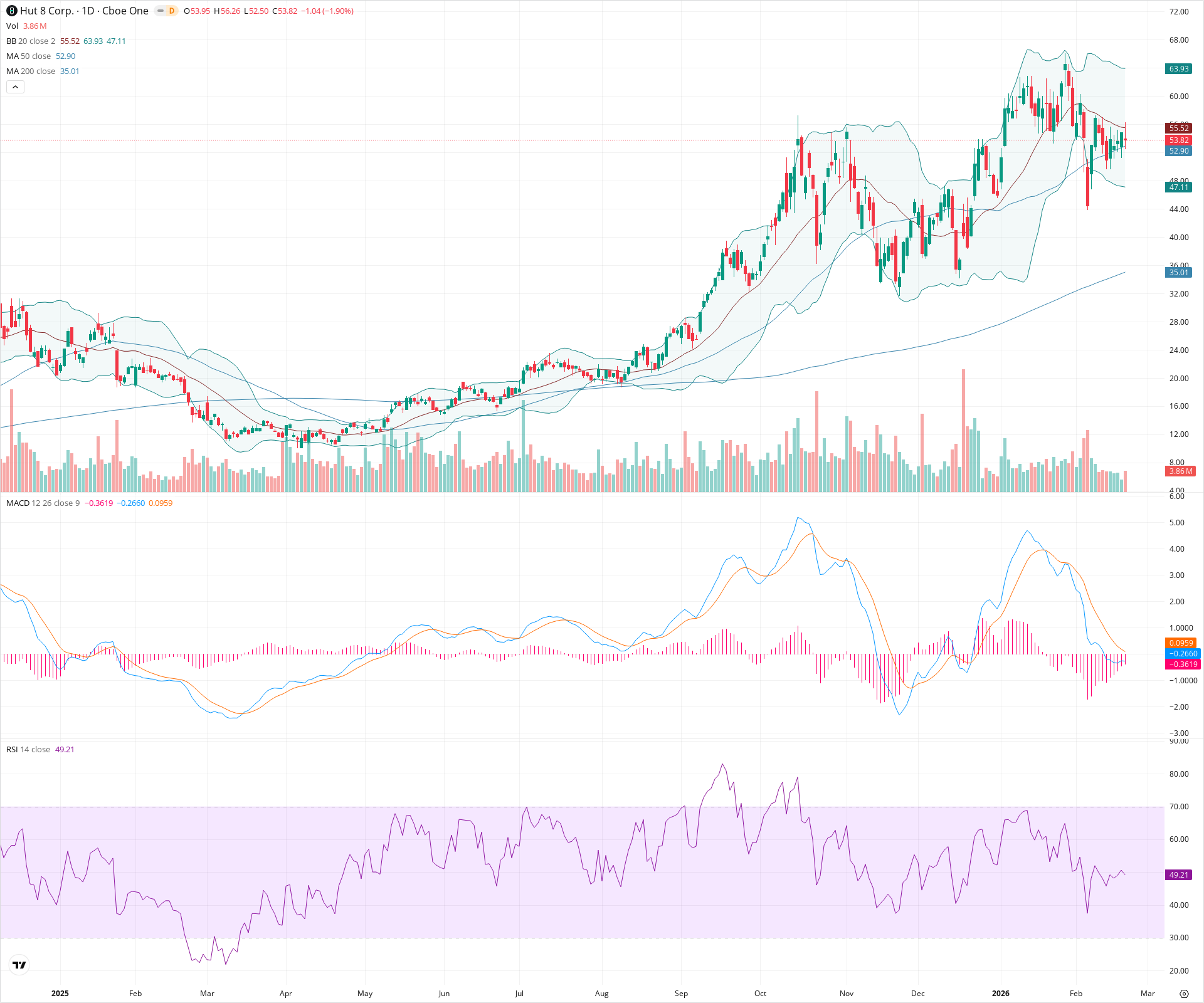Daily candlestick price chart for HUT as of 2026-02-21T01:38:44.077Z, showing 20-, 50-, and 200-period SMAs, Bollinger Bands, volume, MACD, RSI, and the current price line with top status bar.