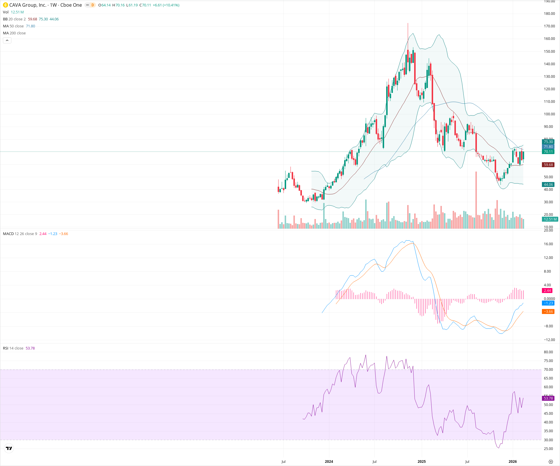 Weekly candlestick price chart for CAVA as of 2026-02-21T18:38:03.991Z, showing 20-, 50-, and 200-period SMAs, Bollinger Bands, volume, MACD, RSI, and the current price line with top status bar.
