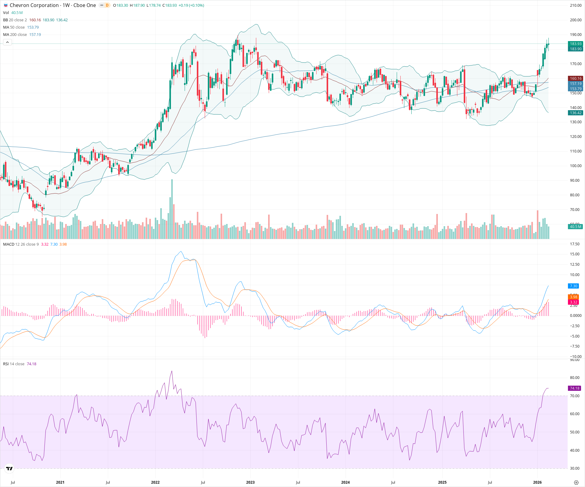 Weekly candlestick price chart for CVX as of 2026-02-21T18:39:10.437Z, showing 20-, 50-, and 200-period SMAs, Bollinger Bands, volume, MACD, RSI, and the current price line with top status bar.