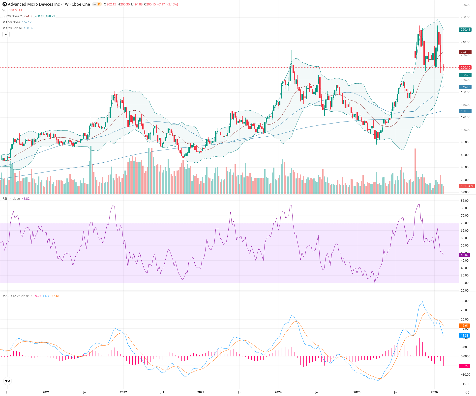 Weekly candlestick price chart for AMD as of 2026-02-21T18:34:42.359Z, showing 20-, 50-, and 200-period SMAs, Bollinger Bands, volume, MACD, RSI, and the current price line with top status bar.