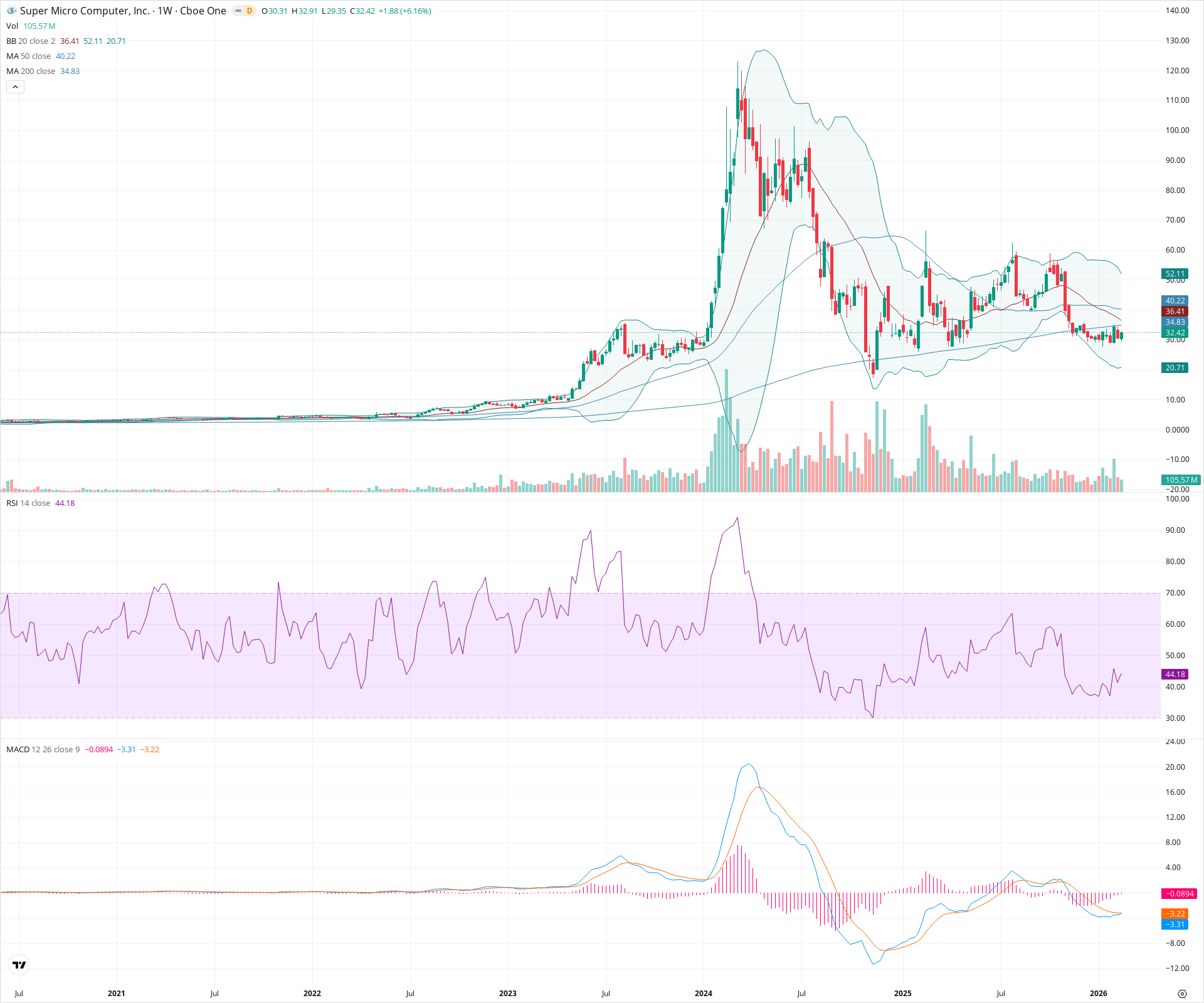 Weekly candlestick price chart for SMCI as of 2026-02-21T18:36:57.083Z, showing 20-, 50-, and 200-period SMAs, Bollinger Bands, volume, MACD, RSI, and the current price line with top status bar.