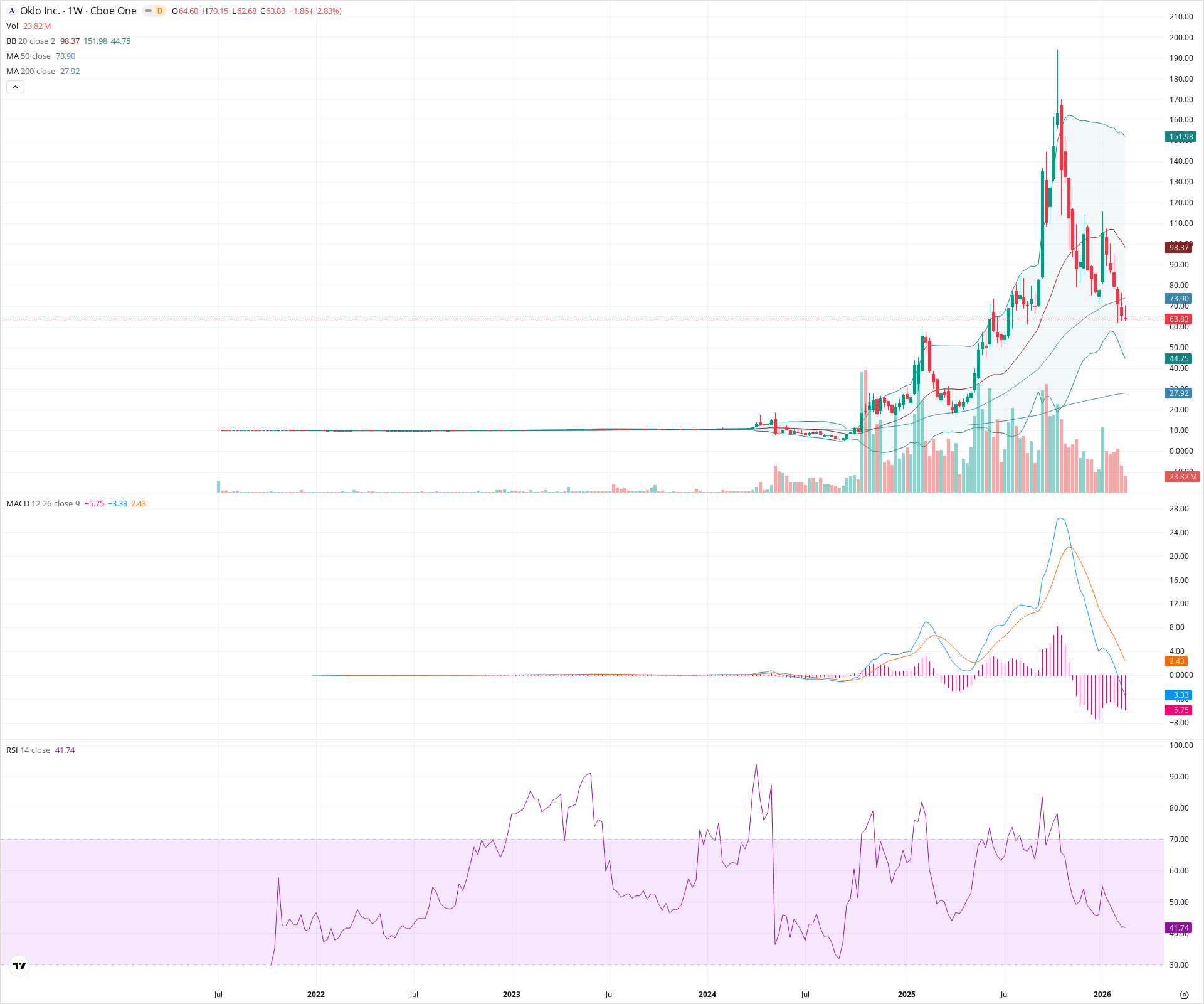 Weekly candlestick price chart for OKLO as of 2026-02-21T18:38:51.538Z, showing 20-, 50-, and 200-period SMAs, Bollinger Bands, volume, MACD, RSI, and the current price line with top status bar.