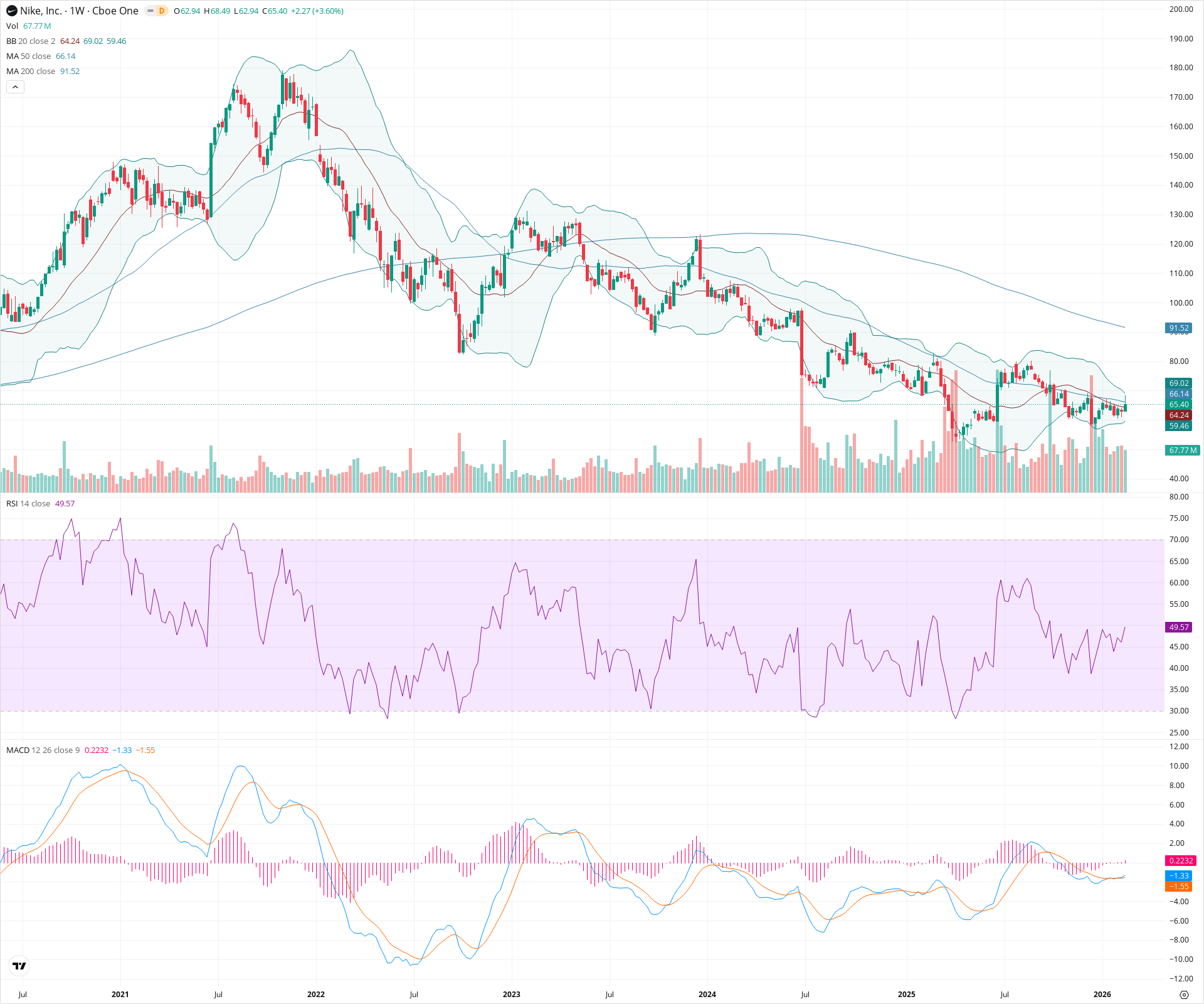 Weekly candlestick price chart for NKE as of 2026-02-21T18:36:22.011Z, showing 20-, 50-, and 200-period SMAs, Bollinger Bands, volume, MACD, RSI, and the current price line with top status bar.